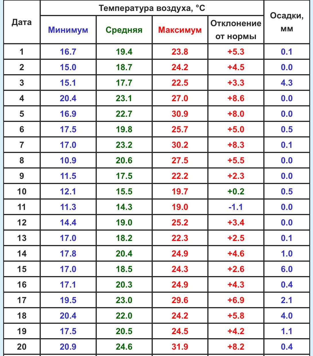 Прошедшее воскресенье стало самым жарким в Южно-Сахалинске за последние 84 года  20 июля 2025 года на Южно-Сахалинской метеостанции был зафиксирован температурный рекорд — +31,9℃. Этот день стал самым теплым за последние 84 года, сообщает  .   Правда, предыдущий рекорд был зафиксирован всего две недели назад — 5 июля 2025 года  +30,9℃ . В ближайшие дни синоптики обещают сохранение высоких температур, так что вчерашняя жара может стать не последним температурным рекордом июля.   Температурные рекорды для каждого дня определены как самое низкое и самое высокое значение по ряду данных суточного разрешения. Для мониторинга погоды Южно-Сахалинск суточные данные взяты за период 1942-2025 гг.,  — уточнили в канале.   ———    :     Прислать нам новость: