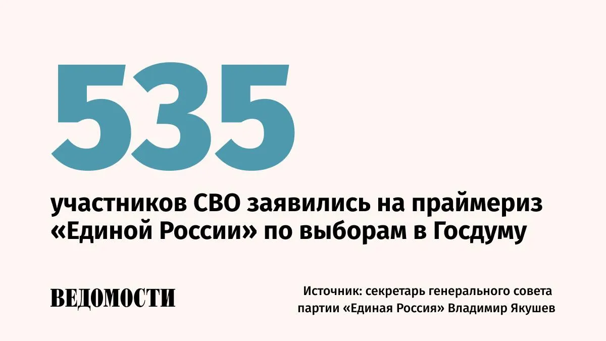 На праймериз Единой России по выборам в Госдуму подали заявки 4 4 тыс человек сообщили Ведомостям в пресс службе партии Средний конкурс составляет 11 человек на место В ЕР отмечают высокий интерес со стороны участников спецоперации От этой категории поступило 535 заявок Доля заявок от действующих депутатов составляет 20 Почти половина участников предварительного голосования беспартийные Малый и средний бизнес коммерческий сектор представляют треть кандидатов 12 педагоги каждый десятый представитель социальной сферы и общественности 4 участников врачи Max Telegram Рассылка Приложение для iOS Android