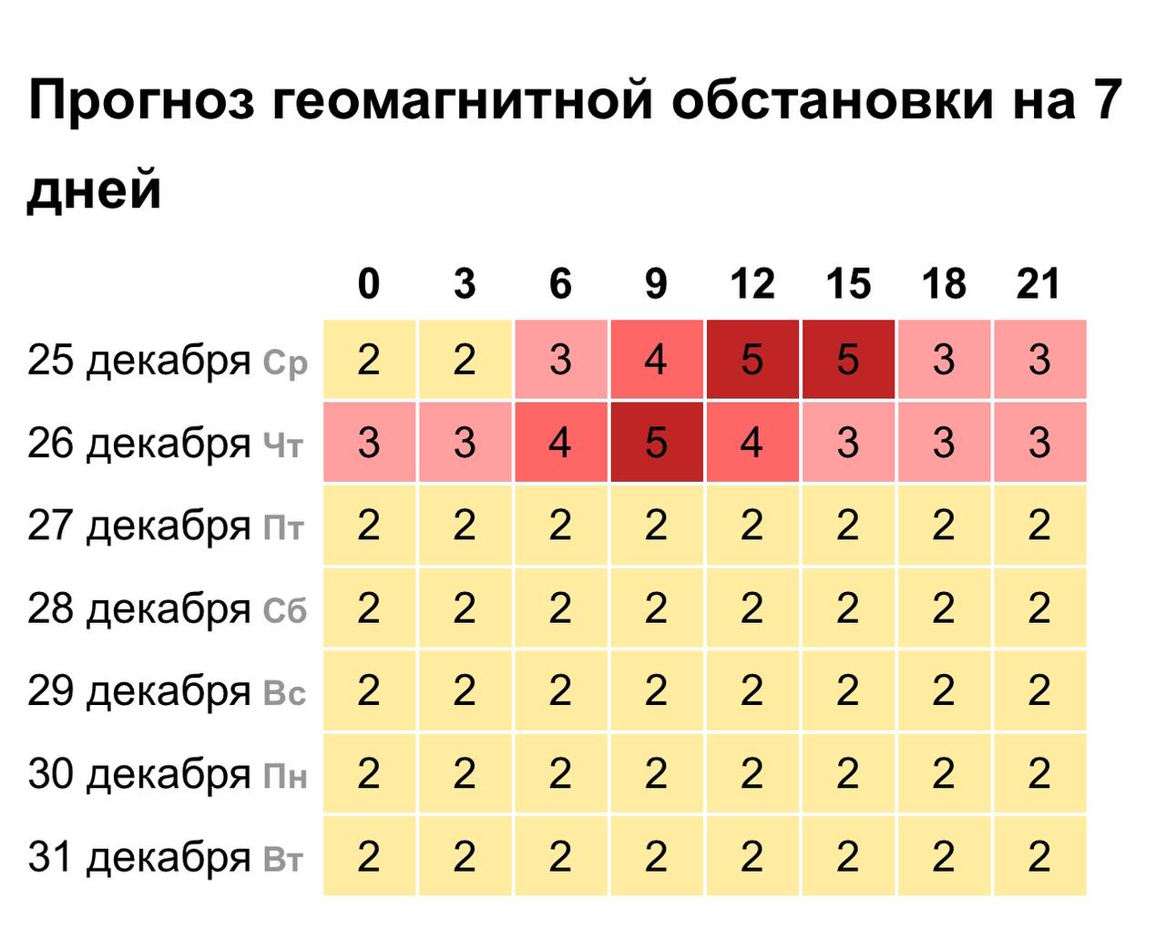 Магнитная буря силой 5 баллов накроет сегодня Землю и продержится до 26 декабря  У метеозависимых возможны головные боли, бессонница, повышенная раздражительность, рассеянность, упадок сил. Постарайтесь не принимать важных решений, избегайте стресса, конфликтных ситуаций, будьте внимательны за рулем.  Подпишись   Кубань 2  3       Прислать новость