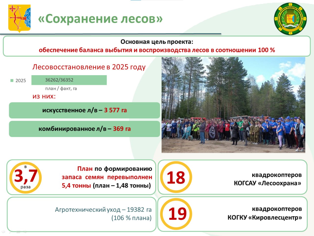 Андрей Тетерин министр лесного хозяйства Кировской области В 2025 году в Кировской области стартовала реализация проекта Сохранение лесов национального проекта Экологическое благополучие Основная цель регионального проекта обеспечение баланса выбытия и воспроизводства лесов в соотношении 100 По итогам 2025 года все показатели выполнены в полном объеме Так плановый показатель по воспроизводству лесов в 2025 году 36 262 га выполнен на 100 Агротехнический уход за высаженными лесными культурами проведен на площади 19 382 га что составило 106 плана Кроме того план по формированию запаса семян лесных растений перевыполнен более чем в 3 раза и составил 5 4 тонны Реализация регионального проекта продолжится до 2030 года В последующие годы помимо обеспечения 100 лесовосстановления внимание будет уделяться созданию и содержанию лесосеменной базы а также развитию лесных питомников Также в 2025 году министерство участвовало в реализации регионального проекта Стимулирование спроса на отечественные беспилотные системы национального проекта Беспилотные авиационные системы По итогам реализации регионального проекта целевой показатель выполнен в полном объеме Таким образом общая группировка БПЛА подведомственных министерству учреждений составляет на сегодня 37 единиц