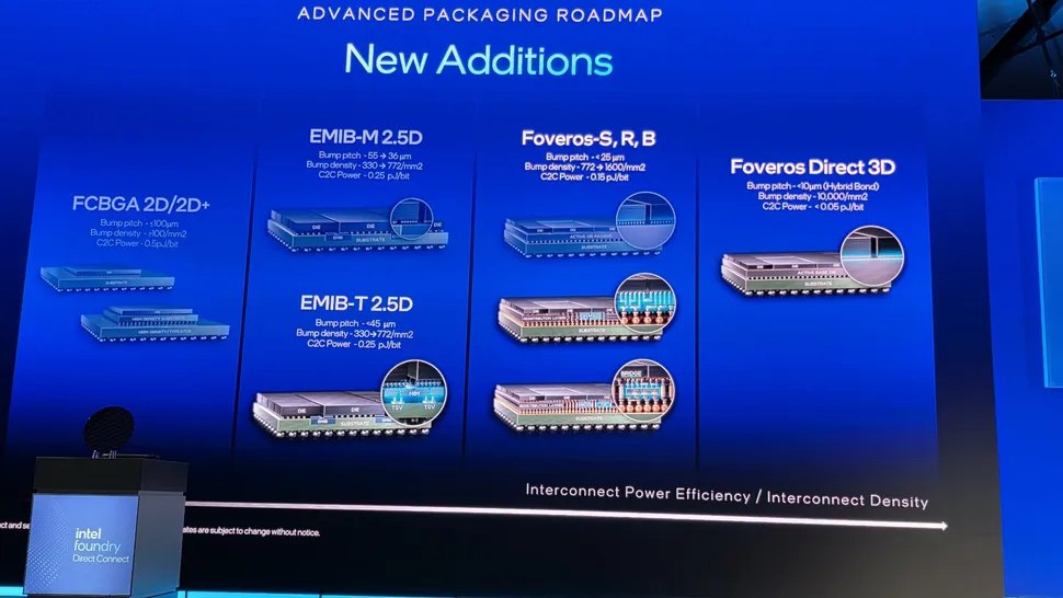 3D V-Cache от Intel быть! В рамках мероприятия Direct Connect 2025 синие анонсировали технологию производства Foveros Direct 3D с аналогом многослойного кэша, как у AMD.   Новые CPU планируется выпускать по 1.4 нм техпроцессу. Само производство таких процессоров в дорожной карте Intel стоит как 2027-2028 год.   С помощью этой технологии Intel планирует возродить былое величие и догнать AMD. Где к тому времени будет пресловутый Ryzen 7 11800X3D, остается только догадываться.     - Intel догонит и перегонит AMD   - Intel догонит Ryzen 7 9800X3D   - Ryzen 7 11800X3D не догнать!   - подождите вы, я со своим i5-12400F/Ryzen 5600 не успеваю за этими апгрейдами.