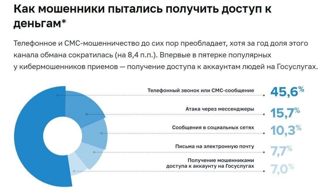 Опрос ЦБ: россиян чаще обманывают по телефону и СМС, чем через мессенджеры.