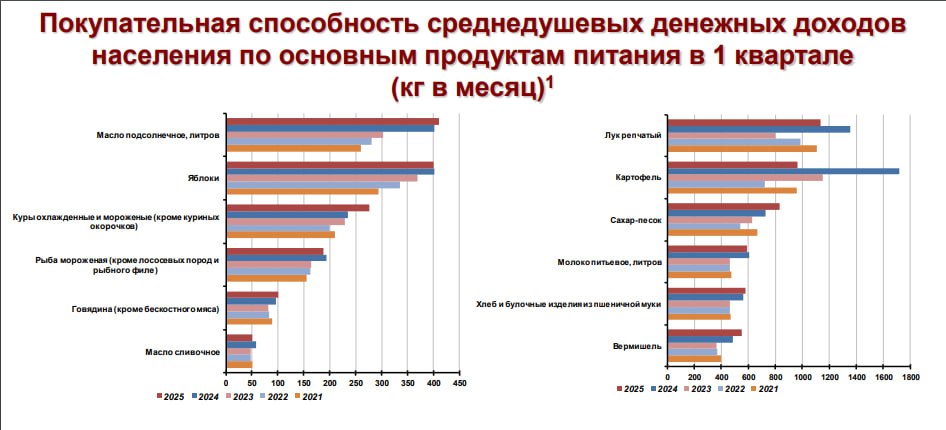 «В части потребительского поведения по состоянию на июнь можно отметить довольно сильную просадку как в целом по потребительским расходам, так и по их основным компонентам – продовольственным, непродовольственным товарам и услугам », цитируют ув. коллеги «Анализ макроэкономических тенденций. 17.06.2025» от ЦМАКП. Да, потребление в целом стало проседать кредитов людям не дают , но, в том же «Анализе…» говорится дословно следующее Ценовая доступность основных знаковых видов продовольствия по состоянию на первый квартал 2025 г., в целом, чуть улучшилась. Исключения – товары-лидеры удорожания в последнее время: плодоовощные лук, картофель, яблоки , молочная продукция молоко, масло , рыба То есть доступность «набора калорий» - главного индикатора состояния экономики для главной электоральной группы – не то, что не снизилась, а даже «чуть улучшилась». Правительству, действительно, не о чем беспокоиться.
