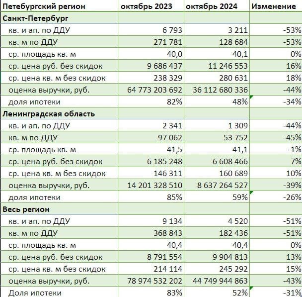 Если на московском рынке по итогам ноября ситуация с продажами начала выправляться, то в Санкт-Петербурге лучше не стало — месяц к месяцу изменений почти нет, а год к году просадка в полтора раза.