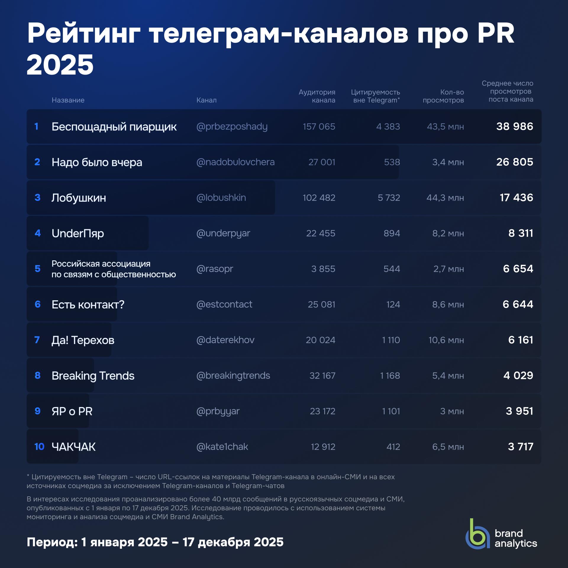 Brand Analytics представляет итоговый рейтинг русскоязычных Telegram каналов о PR за 2025 год Brand Analytics публикует итоговый рейтинг топ 50 Telegram каналов о пиаре и коммуникациях по итогам 2025 года Исследование охватывает период с 1 января по 17 декабря и оценивает устойчивый интерес аудитории а не сиюминутную популярность Как мы считали Рейтинг составлен на основе анализа более 40 миллиардов русскоязычных сообщений соцмедиа с помощью системы Brand Analytics Учитывались только оригинальные посты каналов публиковвавших ежемесячно не менее 10 материалов Среднее число просмотров одного поста по году показатель который наиболее точно отражает реальный интерес аудитории Топ 10 каналов 2025 года Беспощадный пиарщик лидер по устойчивому интересу аудитории Надо было вчера высокая концентрация лояльной аудитории Лобушкин лидер по просмотрам а также по цитируемости вне Telegram UnderПяр независимая площадка о медиа РАСО официальный канал ассоциации Есть контакт экспертный контент Да Терехов авторский канал на основе практики Breaking Trends анализ медиа среды ЯР о PR синтез аналитики и авторского взгляда ЧАКЧАК авторский разбор индустрии Полный рейтинг из 50 каналов смотрите на графиках и читайте в нашем блоге   brandanalytics ru blog top of the top PR Telegram 50