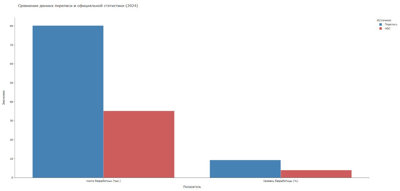 Сколько в Молдове безработных 35 тысяч или 80 тысяч Данные переписи и статистики сильно расходятся После публикации итогов Переписи населения 2024 года выяснилось что цифры о занятых и безработных значительно отличаются от официальной статистики Нацбюро  Главное расхождение в данных о безработице перепись показывает 80 2 тыс безработных и уровень безработицы 9 3 Статистика НБС всего 35 2 тыс безработных и уровень 4  Разница видна и по регионам по переписи безработица в селе 13 3 в городе 5 9 По статистике 4 1 и 3 8  Схожая ситуация с молодёжью перепись 16 7 безработных в возрастной группе 15 лет 24 года НБС 9 8  Отличаются и данные о занятости перепись насчитала 741 тыс занятых тогда как по статистике их 853 тыс Причина расхождений проста во время переписи люди сами сообщали о своём статусе а в регулярной статистике используются данные из госреестров Подпишись на primulinmd