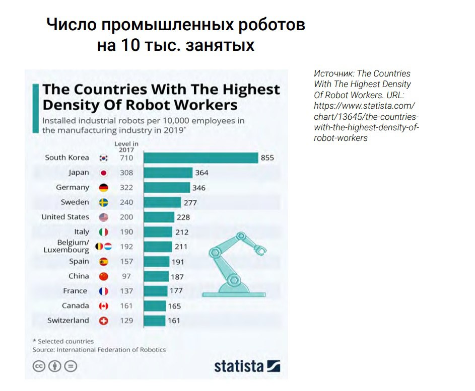 Главная причина, которая будет тормозить роботизацию в России, — низкая оплата на рынке труда, на что указывает ведущий эксперт Центра макроэкономического анализа и краткосрочного прогнозирования Дмитрий Белоусов.   Сложился замкнутый круг: избыточная занятость – низкие зарплаты  чтобы удержать издержки  – бедность и недопотребление. Труд слишком дешев, чтобы замещаться роботами, соответственно, относительно низкопроизводителен – и от этого дешев. В России перед кризисом, в 2019 г. было 5 роботов на 10000 занятых в промышленности, при том, что среднее в мире количество – 99 роботов на 10000  отметим, что Китай намерен выйти на уровень развитых стран - на 300+ роботов на 10000 занятых , — отмечает Белоусов в своем докладе «Контуры прогнозного периода: чего ждать и к чему готовиться в ближайшие десять лет».