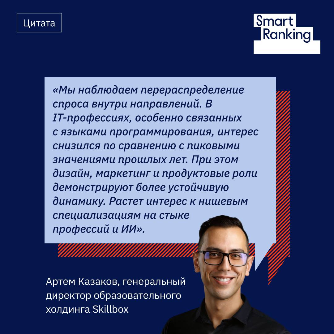Компании сегмента ДПО на рынке edtech фиксируют изменение структуры спроса Рынок замедляется а фокус пользователей смещается от классических IT курсов к обучению ИИ прикладным цифровым навыкам и более нишевым специализациям Компании отвечают на это расширением продуктовой линейки и выходом за пределы привычных форматов онлайн школы запускают колледжи детские направления и отдельные продукты для опытных специалистов В 2026 году участники рынка ожидают рост сегмента на уровне 5 10 Эту динамику подтверждает Артем Казаков генеральный директор образовательного холдинга Skillbox Мы наблюдаем перераспределение спроса внутри направлений В IT профессиях особенно связанных с языками программирования интерес снизился по сравнению с пиковыми значениями прошлых лет При этом дизайн маркетинг и продуктовые роли демонстрируют более устойчивую динамику Растет интерес к нишевым специализациям на стыке профессий и искусственного интеллекта машинному обучению и анализу данных 60 и 5 к предыдущему кварталу а также к прикладному использованию нейросетей рост в среднем на 15 год к году Подробные данные и мнения участников рынка в нашем новом материале Итоги 2025 года на edtech рынке