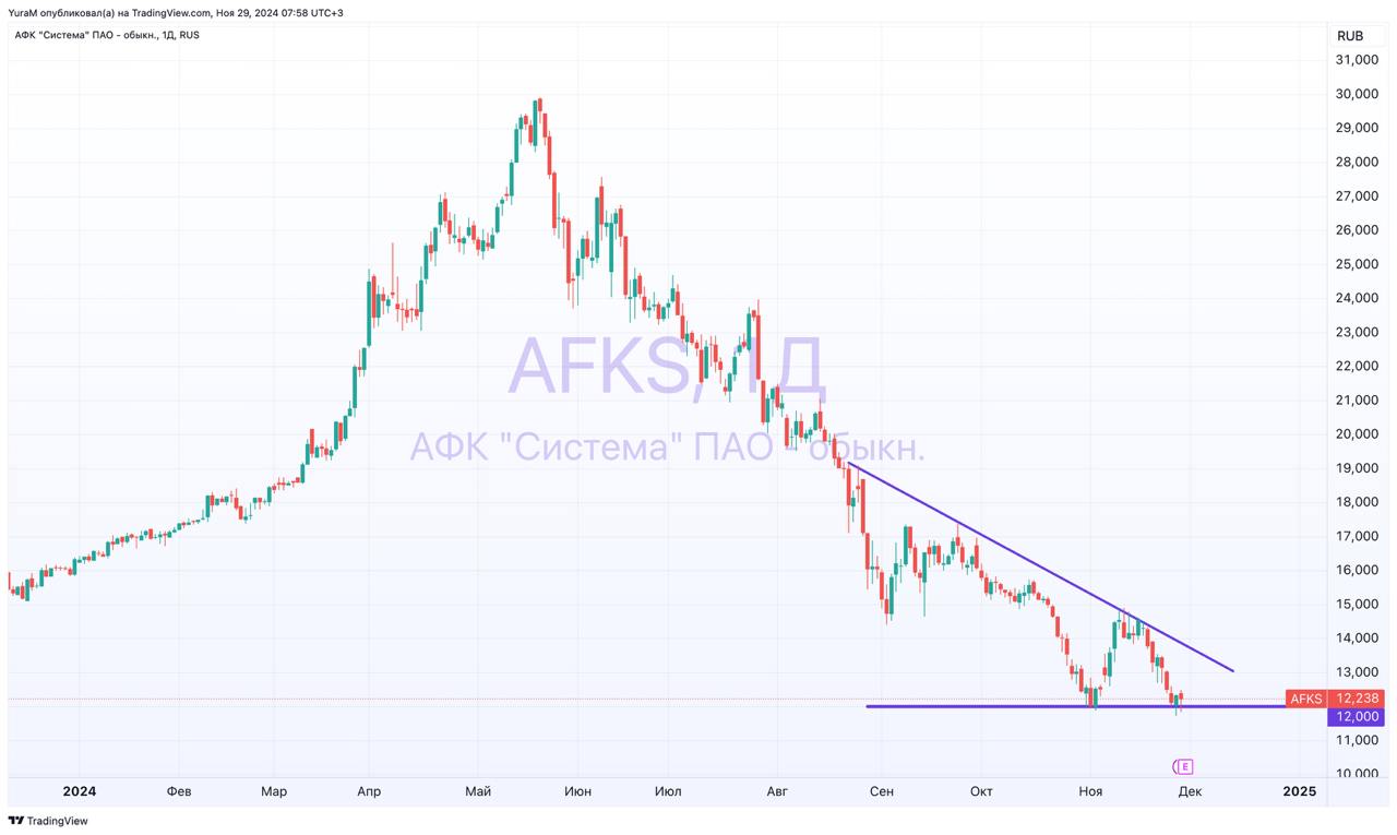 Финансовые результаты АФК «Системы» по МСФО  За 9 месяцев 2024   Консолидированная выручка выросла на 20,1% г/г до 888,3 млрд руб.    Скорректированная OIBDA выросла на 12,6% г/г и составила 246,4 млрд руб.   Консолидированная чистая прибыль составила 1,8 млрд руб.  За 3 кв.   Консолидированная выручка +12,9% г/г до 313,3 млрд руб.   Скорректированная OIBDA выросла на +5,4% г/г и составила 84,3 млрд руб.   Убыток 2,6 млрд руб.      Капитальные затраты за 9 месяцев 2024 года составили 130,7 млрд руб.   Чистый долг Корпоративного центра на конец 3 квартала 2024 года составили 288,7 млрд руб  +12,6% .  Пресс-релиз    Как и многие компании, рост выручки съедают процентные расходы. В результаты убыток за кв.