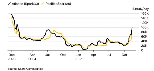 Стоимость фрахта СПГ танкеров взлетела до многомесячных максимумов По данным Spark Commodities отслеживающей фрахтовые цены спотовая ставка на аренду СПГ танкера для рейса из США в Европу через Атлантику вчера выросла на 19 до 98 250 в сутки что является максимумом с января 2024 года В Тихом океане стоимость аренды также подскочила на 15 до максимума более чем за год Это резкий разворот для рынка который большую часть года находился на низких уровнях из за избытка доступных судов Поставки из Северной Америки стабильно растут по мере выхода на мощность новых проектов что требует больше судов для доставки топлива в Европу и Азию Скользящая средняя за 30 дней по экспорту СПГ из Северной Америки выросла почти на 40 с начала года свидетельствуют данные трекинга судов Более высокие фрахтовые ставки могут расширить разницу между ценами на газ в Азии и Европе поскольку отправка партий из США в Азию станет дороже