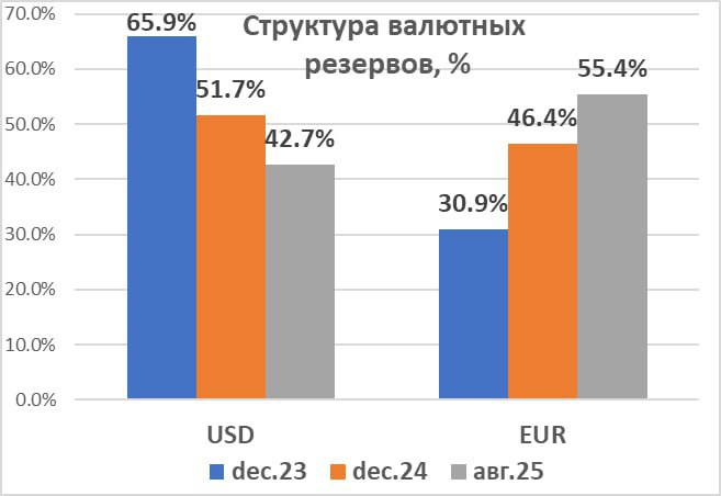 Доля евро в структуре валютных резервов Молдовы достигла 55 4 по состоянию на 31 августа 2025 года тогда как доля доллара США сократилась до 42 7 сообщил экономист Владимир Головатюк Для сравнения в декабре 2023 года соотношение составляло 30 к 66 соответственно По словам эксперта евро укрепляет позиции и в других финансовых показателях Более половины 53 5 внешнего долга правительства номинировано в евро тогда как доля доллара снизилась до 0 72 В поступлениях валюты из за рубежа евро занимает 81 5 а в наличных операциях около 72 Именно из за этого отметил Головатюк с 1 января 2025 года Национальный банк установил евро в качестве базовой валюты для расчётов и отчётности заменив доллар США rusputnikmd 2