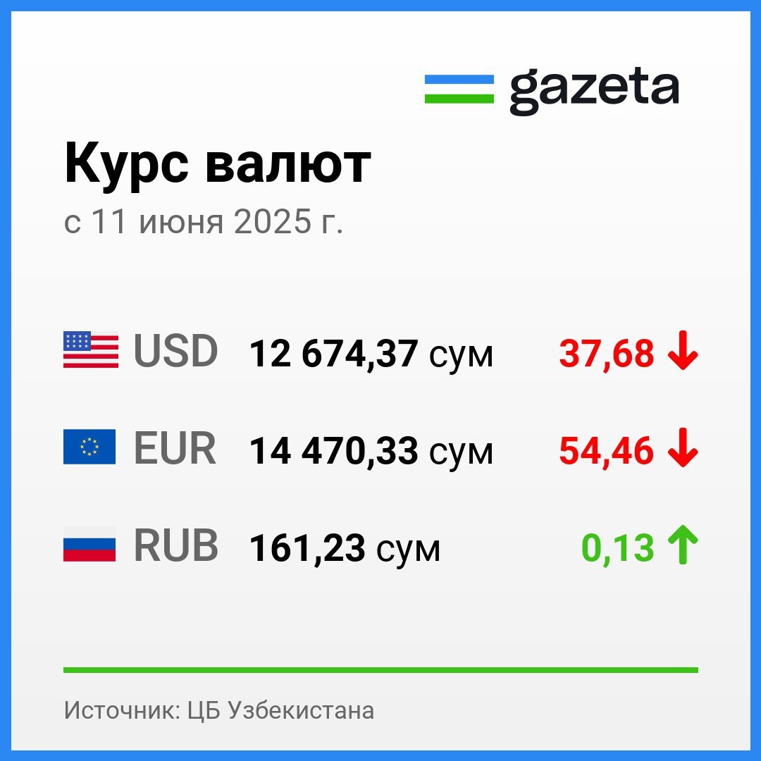 Курс валют, установленный Центральным банком Узбекистана с 11 июня.