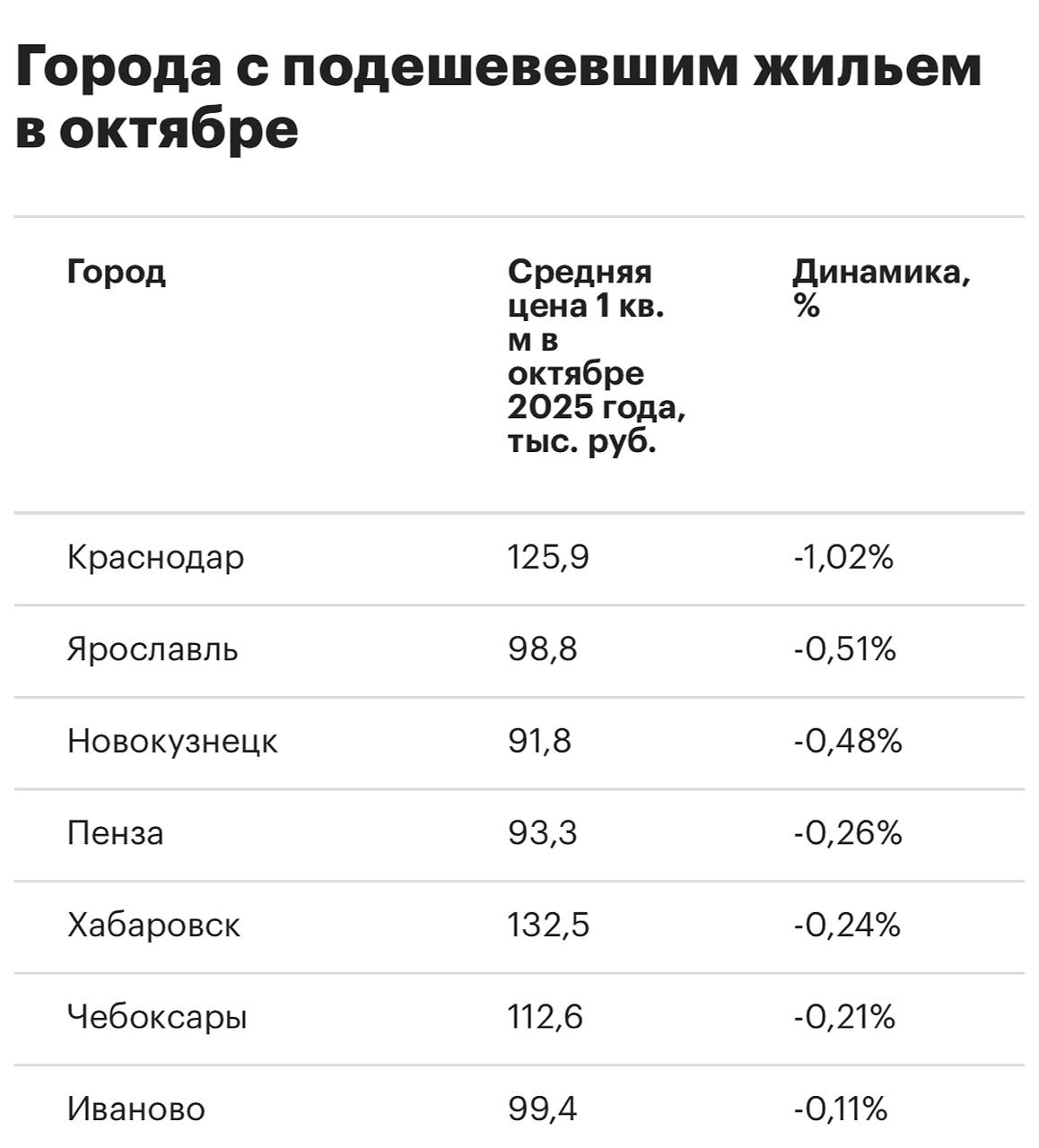 Снижение цен на жилье в России в октябре резко замедлилось Отрицательная динамика наблюдалась в семи городах из 50 исследуемых против 19 в сентябре отмечает РБК Недвижимость на основе данных предоставленных консалтинговой компанией SRG Сильнее всего цены на вторичное жилье во второй месяц осени снизились в Краснодаре на 1 02 до 125 9 тыс руб за 1 кв м Второе место в октябре занял Ярославль 0 51 98 8 тыс Тройку лидеров по снижению цен в октябре замыкает Новокузнецк 0 48 91 8 тыс Причины сокращение предложения и точечный спрос в устойчивых локациях рынок перешел в фазу тонкого равновесия до конца года цены вероятнее всего останутся около текущих уровней пояснил руководитель Бизнес IT решения в жилой недвижимости группы SRG Максим Русаков вторичка Читать РБК Недвижимость в Telegram