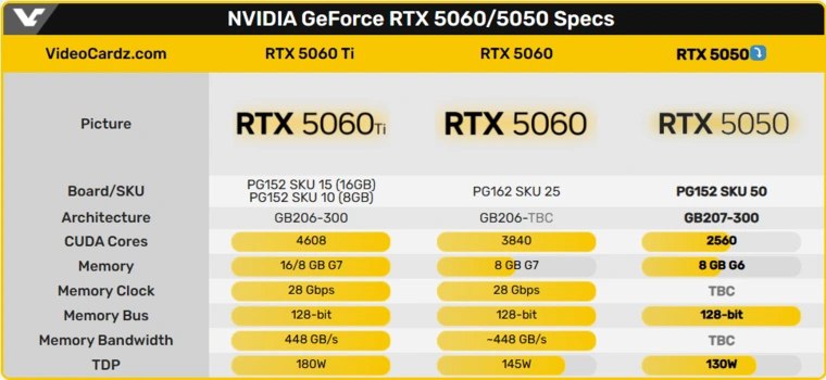 Дни RTX 3050 сочтены. Похоже что NVIDIA готовит замену бюджетной видеокарте в виде новой RTX 5050. Если верить информации, распространяемой ресурсом Videocardz, то RTX 5050 получит народные 8 Гб видеопамяти GDDR6 и 128-битную шину. А учитывая, что та же RTX 5060 уже продается по цене от 31-32к, то бюджетная RTX 5050 будет стоить еще дешевле. - NVIDIA заботится о бюджетном гейминге - жду аналог GeForce RTX 5050 от AMD