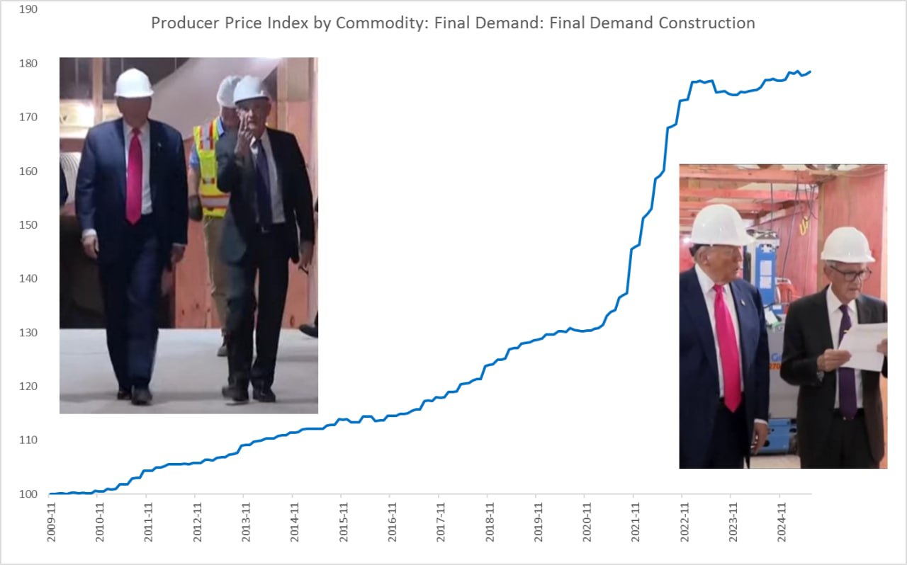 #США #ФРС #инфляция #ставки #доллар #Кризис   Трамп съездил на стройку ФРС с дружной командой соратников. Даже поспорили с Пауэллом на тему стоимости.   На деле то не так уж сильно подорожала стройка ФРС, учитывая, что цены на строительство в Штатах улетели за эти годы почти на 40% вверх.   Ну и конечно, Трамп не преминул сказать, что хочет снижения ставки, как без этого.   "Процентные ставки должны быть ниже. У нас должны быть самые низкие ставки среди всех стран. Я хочу снижения ставок." [сначала дефляция, а потом можно и ставку самую низкую ... хотя швейцарцев тут не догонишь]  "Я разговаривал с Пауэллом о ставках. Обсуждение было очень продуктивным" [к слову: у ФРС уже началась неделя тишины и единственное что Пауэлл мог говорить - это молча продуктивно выслушать ...] Увольнять правда не собирается ... потому как судиться придется год как минимум.   Но в рядах последователей новый креатив - союзник Трампа и глава Azoria Capital  Джеймс Фишбэк подал в суд на Пауэлла и ФРС требуя предоставления общественности доступа к заседаниям по вопросам денежно-кредитной политики, т.к. проведение заседаний за закрытыми дверями "нарушает законы о прозрачности правительства" [если что ФРС - это не часть правительства]. Но, почему подал ясно из цитаты - тоже просто хочет "самой" низкой ставки.   "Azoria глубоко обеспокоена тем, что FOMC под руководством председателя Джерома Пауэлла поддерживает высокие процентные ставки, чтобы подорвать президента Дональда Трампа и его экономическую программу, нанося ущерб американским гражданам и американской экономике."  На деле скорее шоу и цирк, которые постепенно будут вести к эрозии доверия политике ФРС.