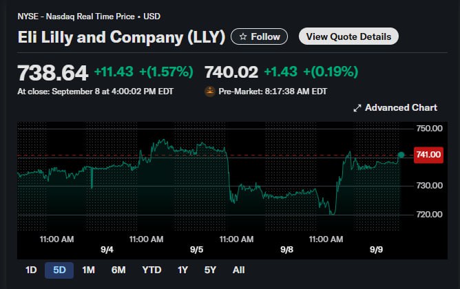Eli Lilly запускает платформу для разработки лекарств с помощью ИИ Она предоставит биотехнологическим компаниям доступ к моделям разработки лекарств созданным на основе многолетних исследовательских данных Платформа компании Lilly TuneLab состоит из моделей ИИ которые включают в себя собственные данные полученные при помощи инвестиций более 1 миллиарда долларов Lilly TuneLab была создана чтобы стать уравнителем позволяющим малым компаниям получить доступ к тем же возможностям ИИ которые ежедневно используются учеными Lilly заявил главный научный сотрудник Дэниел Сковронски ИИ должен помочь получать более быстрые и дешевые результаты в соответствии с требованием FDA сократить количество испытаний на животных в ближайшем будущем Подписаться Верным курсом