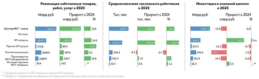Объем ИКТ рынка в России за год вырос на 12 6 и достиг 9 4 трлн рублей   www tadviser ru a 77297 TAdviser в MAX и ВК