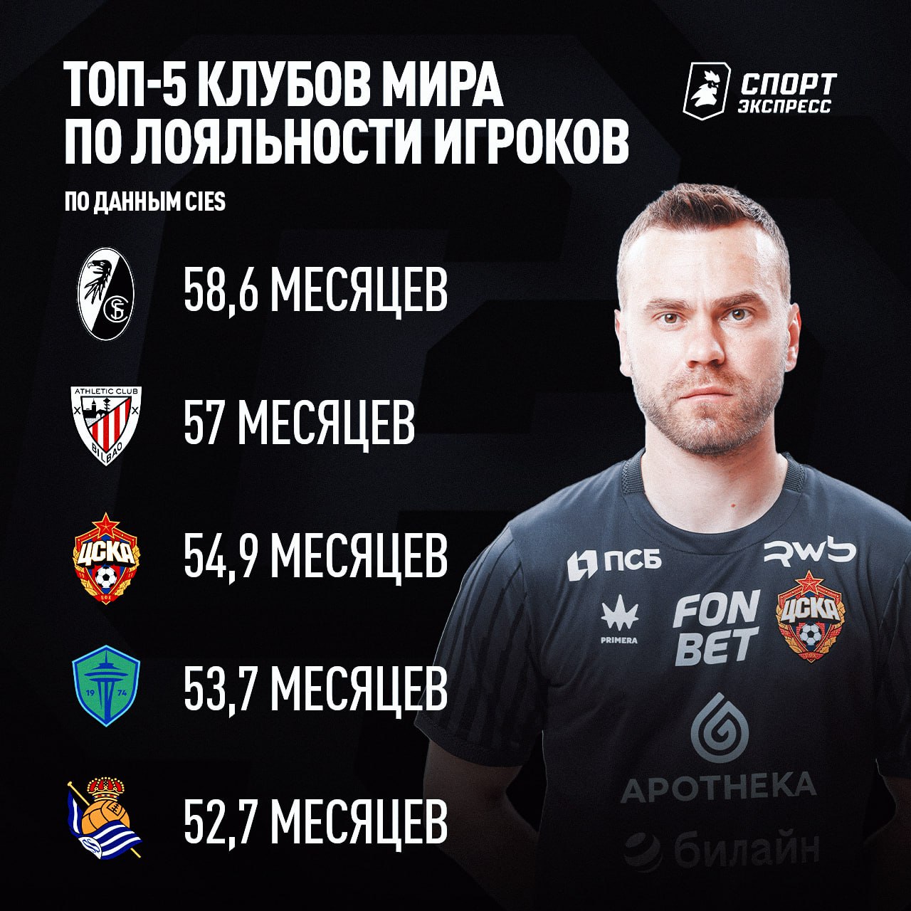 ЦСКА это семья Международный центр спортивных исследований подтверждает Что насчитали эксперты оказывается в среднем футболисты проводят в московском клубе не менее 54 9 месяцев около 4 5 лет Больше только у двух клубов на планете Уровень   Подписывайся на СЭ в MAX
