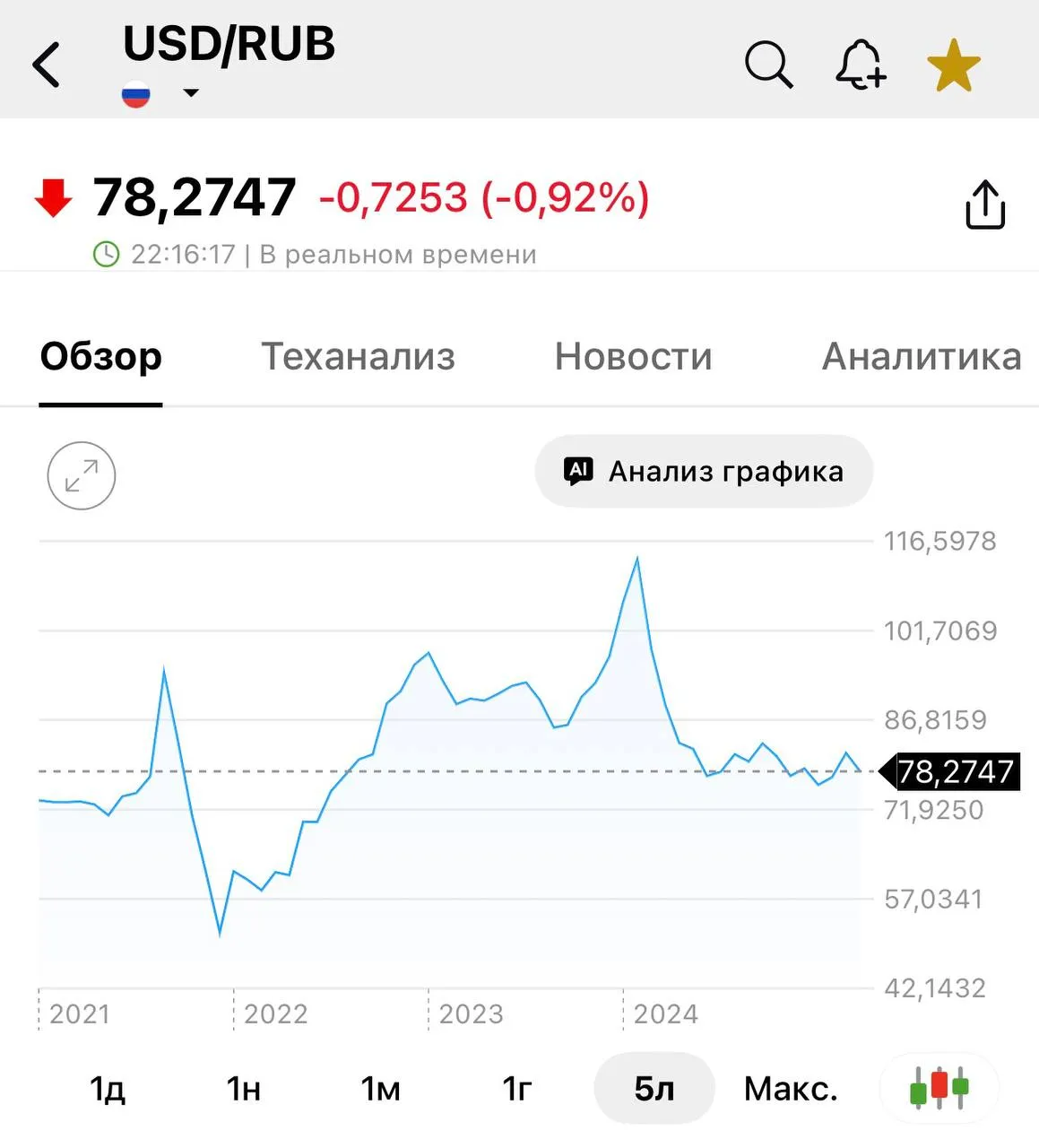 Цена на российскую нефть Urals взлетела выше 113 впервые за 13 лет Это почти в два раза выше порога в 59 установленного бюджетным правилом На этом фоне рубль продолжил укрепление и уже торгуется на уровне 78 за доллар Я из ЛОМА в ТГ в MAX в ВК