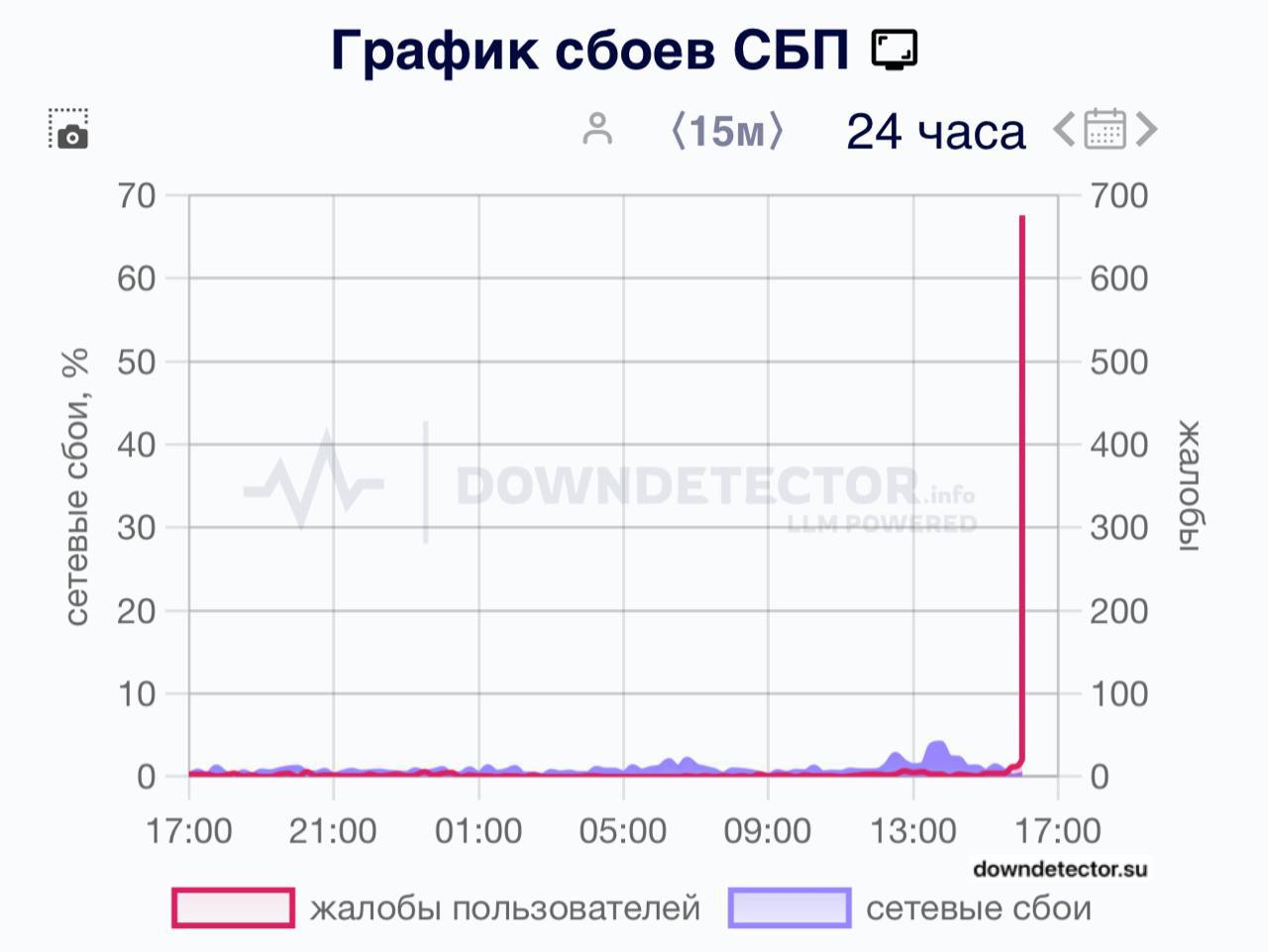 СБП не работает во Владимире Владельцы карт многих крупных российских банков сообщают об отказе в совершении операций. Сбои также замечены и в других регионах. А у вас работает? / Подписаться Написать в редакцию