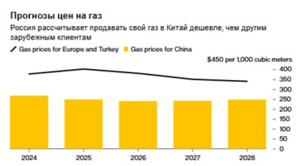 Россия ожидает что ее продажи природного газа в Китай будут менее прибыльными чем экспорт в западном направлении что подчеркивает обратную сторону растущей зависимости Кремля от азиатской страны согласно данным Bloomberg Ожидается что цены на газ для Китая будут как минимум на 27 ниже чем для поставок идущих в Турцию и ее немногих оставшихся клиентов в Европе в течение следующих трех лет говорится в прогнозе Министерства экономики представленном вместе с проектом бюджета в Государственную Думу в понедельник В 2025 году ценовой разрыв еще больше 38 jkinvest news jkinvest