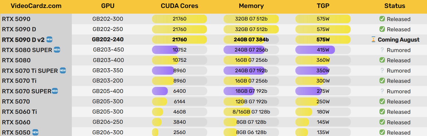 Nvidia готовит RTX 5090D v2  Ресурс Videocardz сообщил, что вместо RTX 5090DD компания выпустит 5090D v2. Это будет эксклюзив для Китая, который позволит обойти санкции. Основное урезание – память: вместо 32 ГБ GDDR7 на 512-битной шине будет 24 ГБ на 384 битах. Количество CUDA останется тем же, 21760 штук. Теплопакет тоже не изменится – 575 Вт. По слухам, такая карта поступит в продажу в августе, цены пока нет.  Мой Компьютер