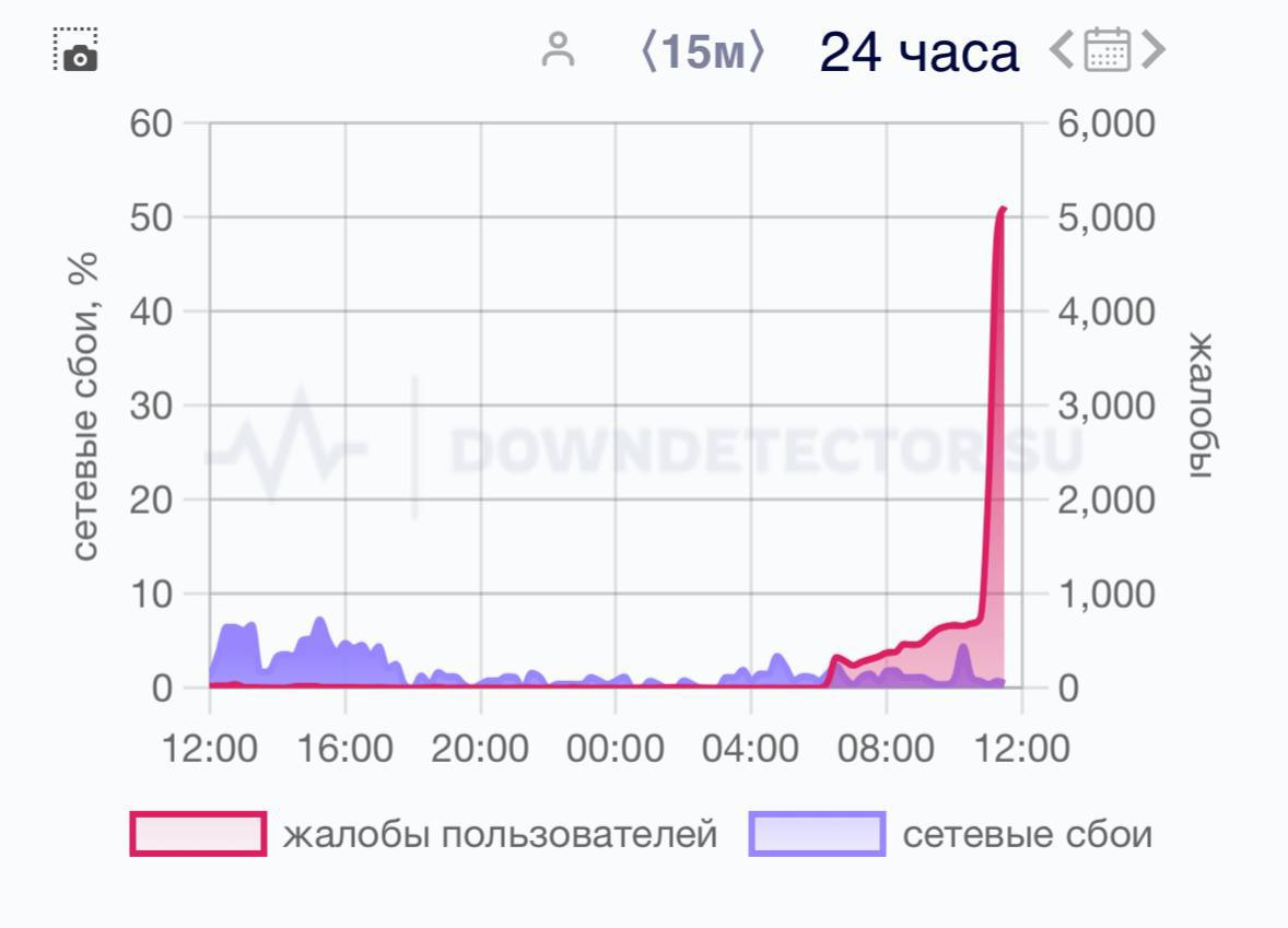 Tik-Tok упал в России.   Пользователи массово жалуются, что уже несколько часов не могут зайти в приложение.    — Подписаться