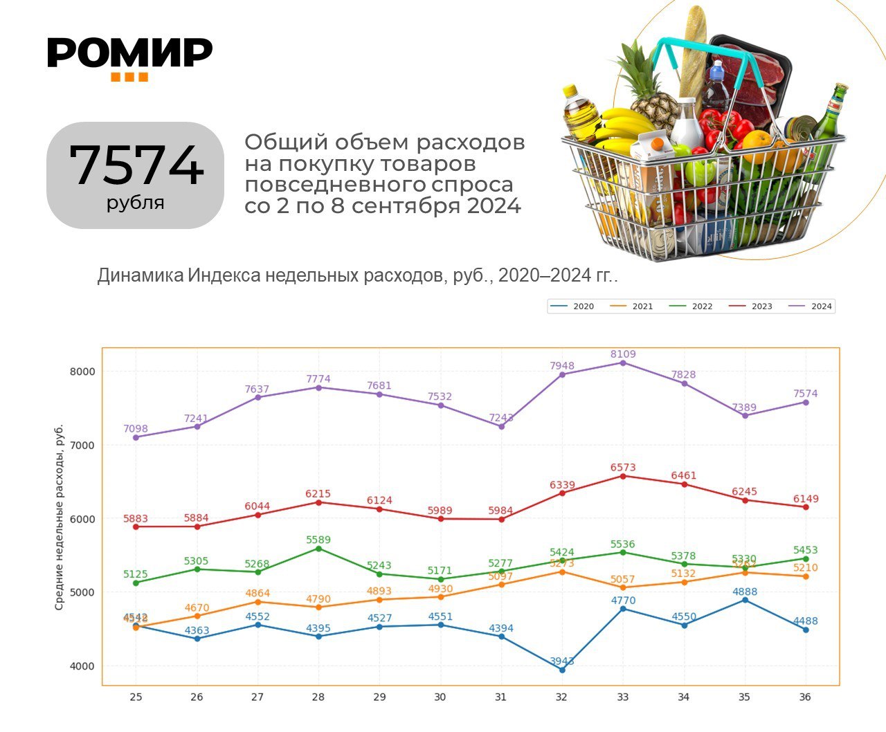 7574 рубля  потратила в среднем на продукты питания и товары повседневного спроса среднестатистическая российская семья на неделе со 2 по 8 сентября, что на 185 рублей  2,4%  больше, чем неделей ранее. Относительно аналогичной недели прошлого года объем недельных расходов вырос на 1425 руб. или на 23,2%.  Что могло повлиять на рост недельных расходов?    Сезонные изменения в потреблении: в сентябре традиционно возрастает потребление сезонных овощей и фруктов, что может повлиять на рост расходов на продукты питания.  Увеличение числа покупок: в начале месяца у многих россиян может быть больше свободных средств, что стимулирует увеличение количества покупок.  Развитие онлайн-торговли: удобство и доступность онлайн-платформ стимулируют потребительские расходы, что может привести к увеличению общих трат.  Важно отметить: несмотря на рост недельных расходов, средний чек за этот же период снизился. Это говорит о том, что россияне стали совершать покупки чаще, но при этом выбирать более бюджетные товары и товары с более привлекательными промо акциями в тех или иных торговых точках.  #индекснедельныхрасходов #индекспокупательскойактивности