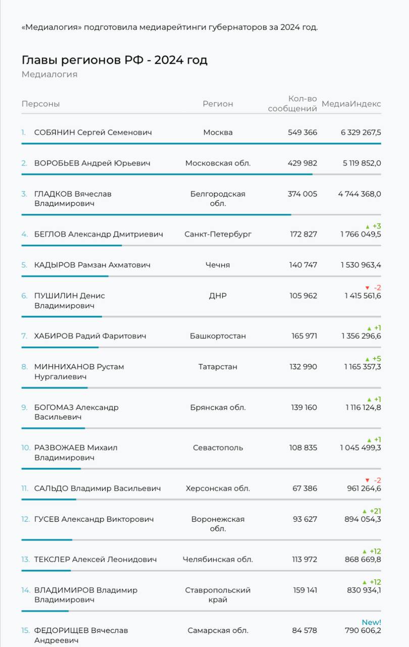 Владимир Сальдо попал в топ-20 рейтинга "Медиалогии" среди 89 российских губернаторов за 2024 год  Рейтинг "Медиалогии" основан на количестве упоминаний глав регионов России в средствах массовой информации. Всего губернатор Херсонской области упоминался в 67 386 сообщениях, а его МедиаИндекс составил 961 264,6.  Кроме того, Telegram-канал Владимира Сальдо в 2024 году занял 18 место в общем рейтинге 30 самых цитируемых российскими СМИ каналов.    ПОДПИСАТЬСЯ НА ТАВРИЮ