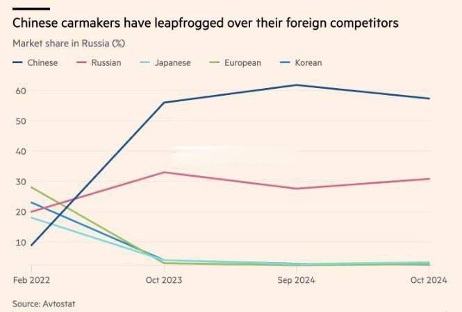 Китайские автомобили полностью вытеснили из России европейские, японские и корейские.   Накануне глава «Ростеха» Сергей Чемезов призвал власти ввести «защитные меры» в отношении китайцев. Его компания имеет долю в АвтоВАЗе    Прямой эфир