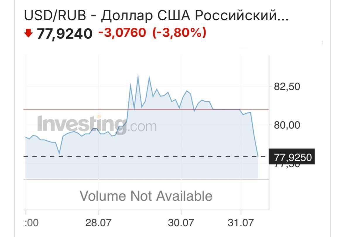 Доллар резко упал до 77 рублей