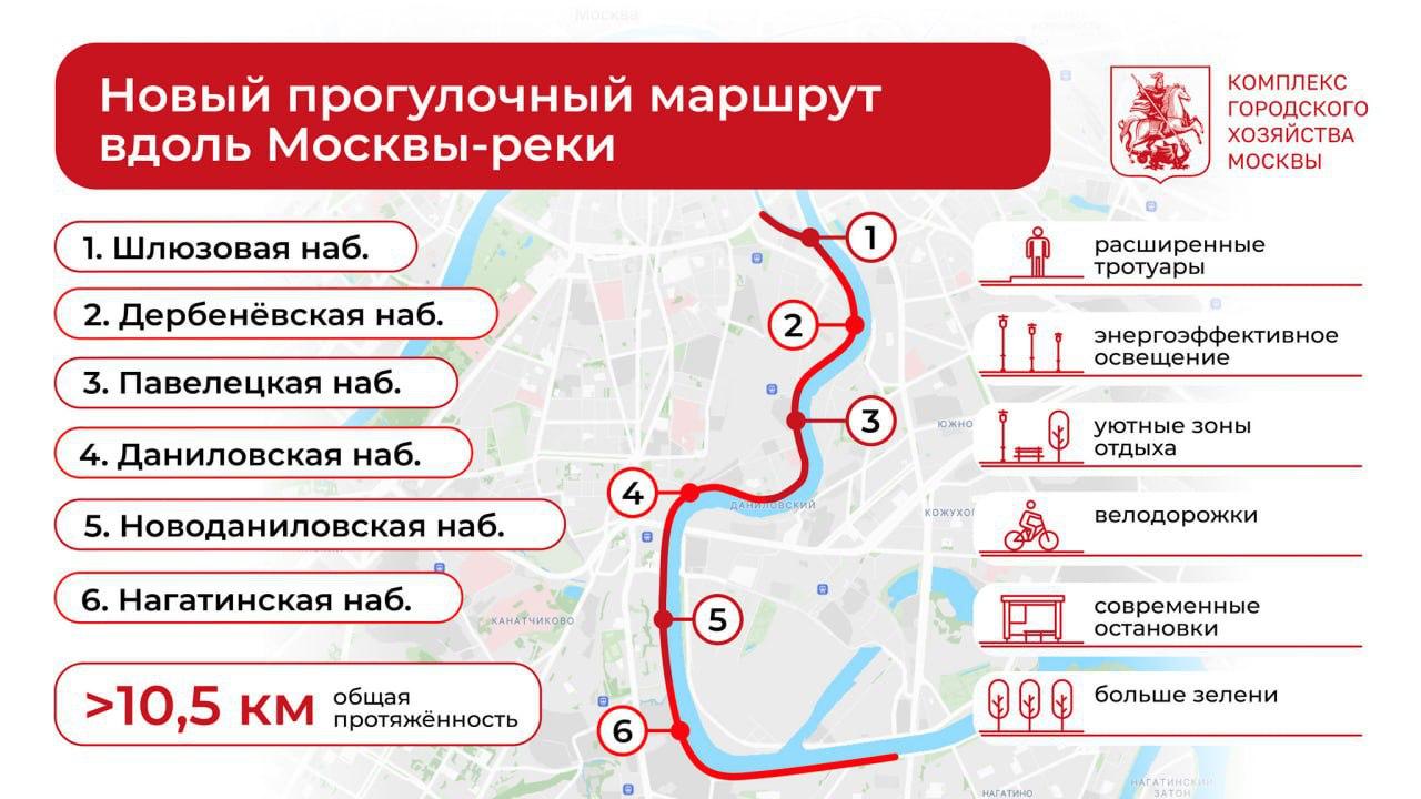 Новый пешеходно-прогулочный маршрут протяженностью более десяти с половиной километров появится вдоль Москвы-реки, рассказал Сергей Собянин. Маршрут соединит шесть набережных — от Шлюзовой до Нагатинской. На территории создадут современные зоны отдыха, оборудуют велодорожки и парковки, а также обустроят 35 новых остановок общественного транспорта.