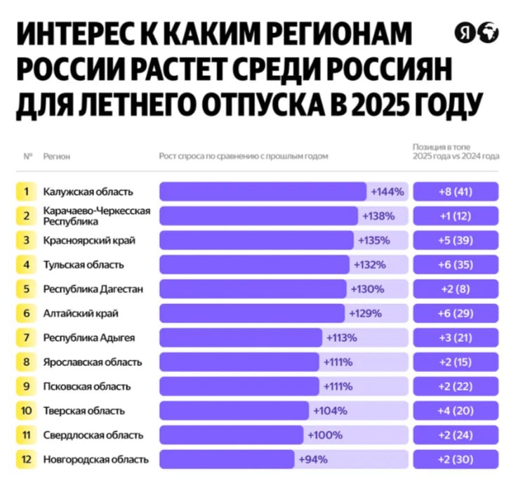 Калужская область — лидер по росту спроса на отдых По данным популярного сервиса путешествий в этом году самыми востребованными направлениями оказались Краснодарский край, Санкт-Петербург и Ленинградская область, а также Крым. По количеству бронирований на лето лидирует Краснодарский край, но спрос на него упал по сравнению с прошлым сезоном на 45%. А Калужская область стала лидером по росту спроса на отдых. По сравнению с прошлым годом: +144%. В прошлом году регион посетили почти 4 млн туристов Похоже, ждем в этом году новые рекорды. «Инвесторы с помощью мер господдержки создают новые места в гостиницах и кемпингах. Создаем условия для подготовки и повышения квалификации кадров в индустрии гостеприимства. Одно из приоритетных направлений – создание туристических троп» — Владислав Шапша. Прислать новость Заказать рекламу
