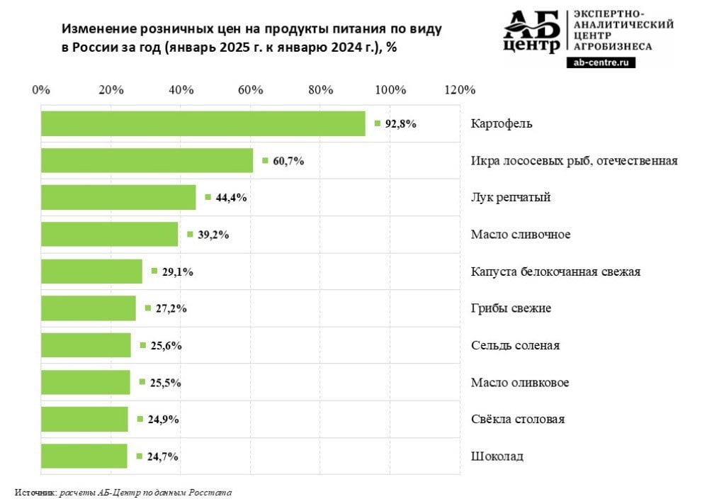 Продовольственная инфляция в России продолжает находиться выше уровня общей инфляции. В АБ-Центр проанализировали динамику розничных цен по 118 продовольственным товарам по итогам января 2025 года, из них снижение наблюдается только у 3 товаров  из них одна позиция с трудом относится к продовольствию – это жвачка, цены на которую пали на символические 0,1% . По 115 продовольственным позициям отмечается рост цен. Рост цен выше уровня инфляции - по 62 товарам из 118 анализируемых продовольственных позиций. В целом продовольствие за год, январь 2025 к январю 2024, подорожало на 12,3%.  Вновь в абсолютных лидерах по росту цен – картофель, почти +93%. До нового урожая в июле не стоит ждать существенного снижения цен на него.