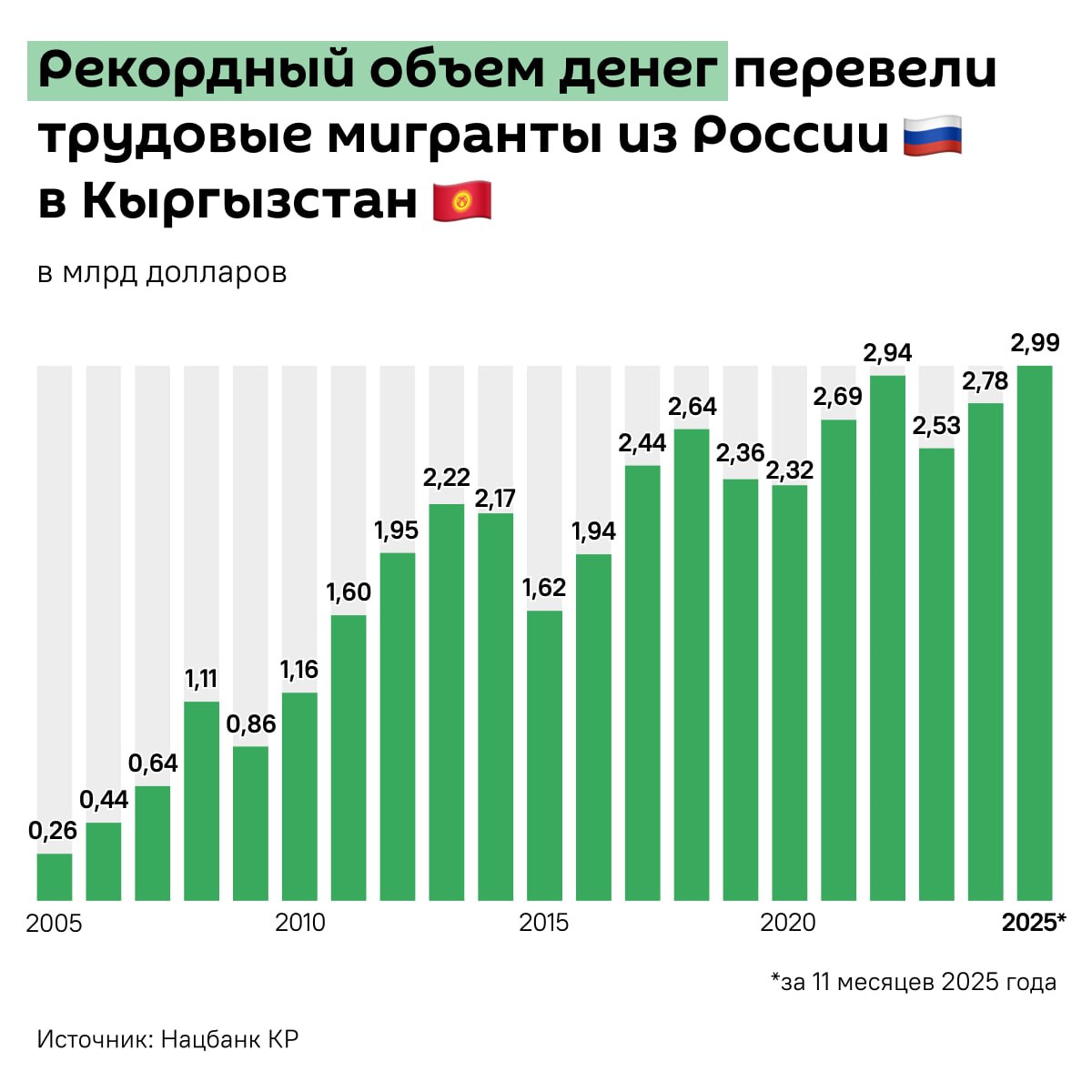 Рекордный объем денег перевели в Кыргызстан трудовые мигранты из России За 11 месяцев 2025 го поступило почти 3 млрд Это больше чем за любой другой полный год Предыдущий рекорд был в 2022 м тогда в страну перевели 2 млрд 938 5 млн В структуре поступлений традиционно лидирует Россия на нее приходится более 90 средств Важное примечание у Нацбанка в открытом доступе статистика с 2005 года Sputnik Kyrgyzstan