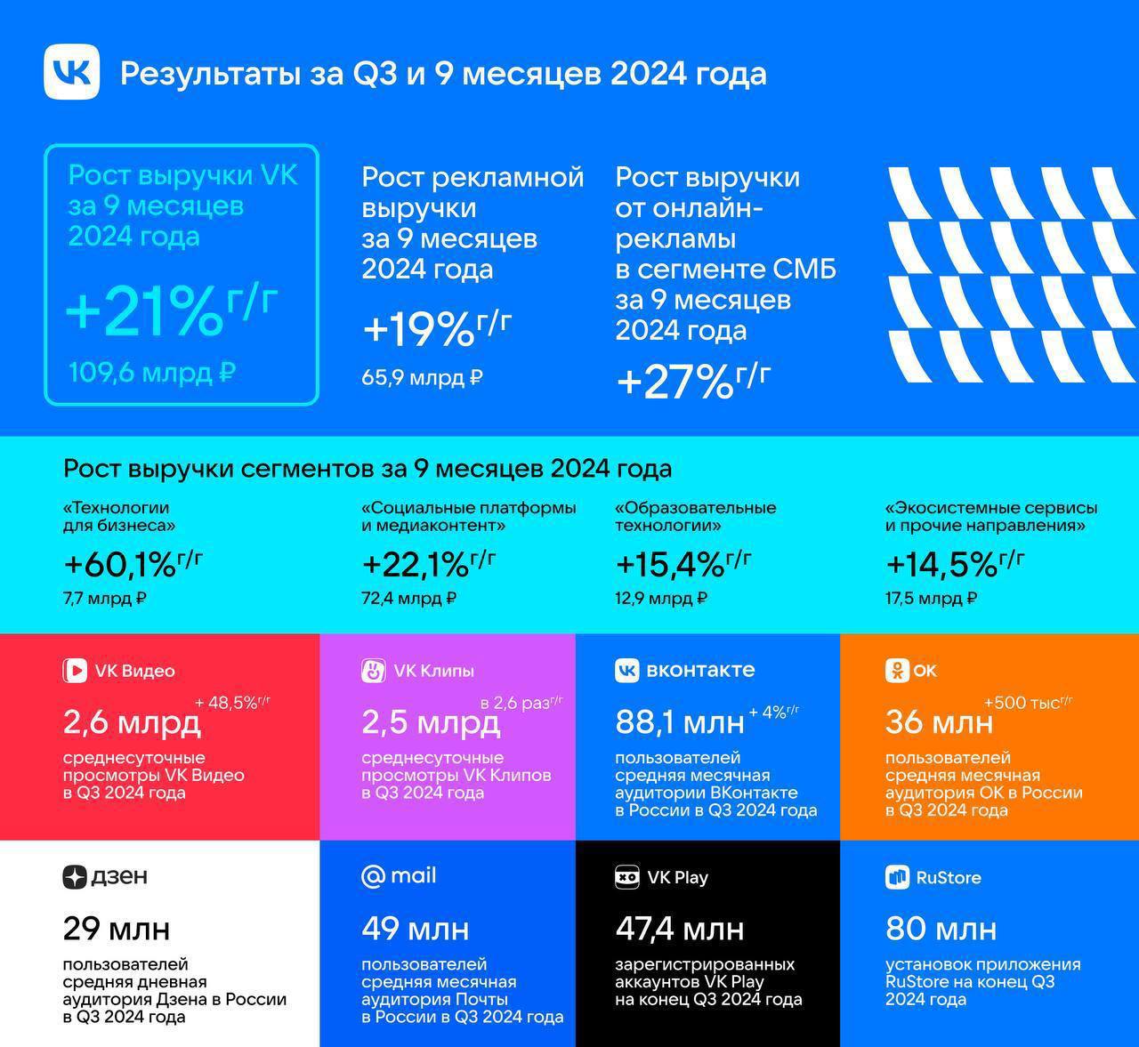 VK опубликовал результаты третьего квартала 2024 года и суммарный отчет за 9 месяцев.   Из любопытного: VK Видео запустили монетизацию для авторов  про это мы уже писали ранее , обновил дизайн и представил новый функционал, увеличив число премьер и эксклюзивного контента. Среди наиболее популярных веб-платформ в России он занимает второе место с результатом 2,6 млрд ежесуточных просмотров.  Если же говорить про соцсеть ВКонтакте, то по данным Brand Analytics она остается лидером по количеству авторов  22,4 млн  и публикуемого контента  378 млн публичных записей в октябре 2024 года .  Полный отчет и другие цифры доступны здесь.    Тренды маркетинга   Сотрудничество