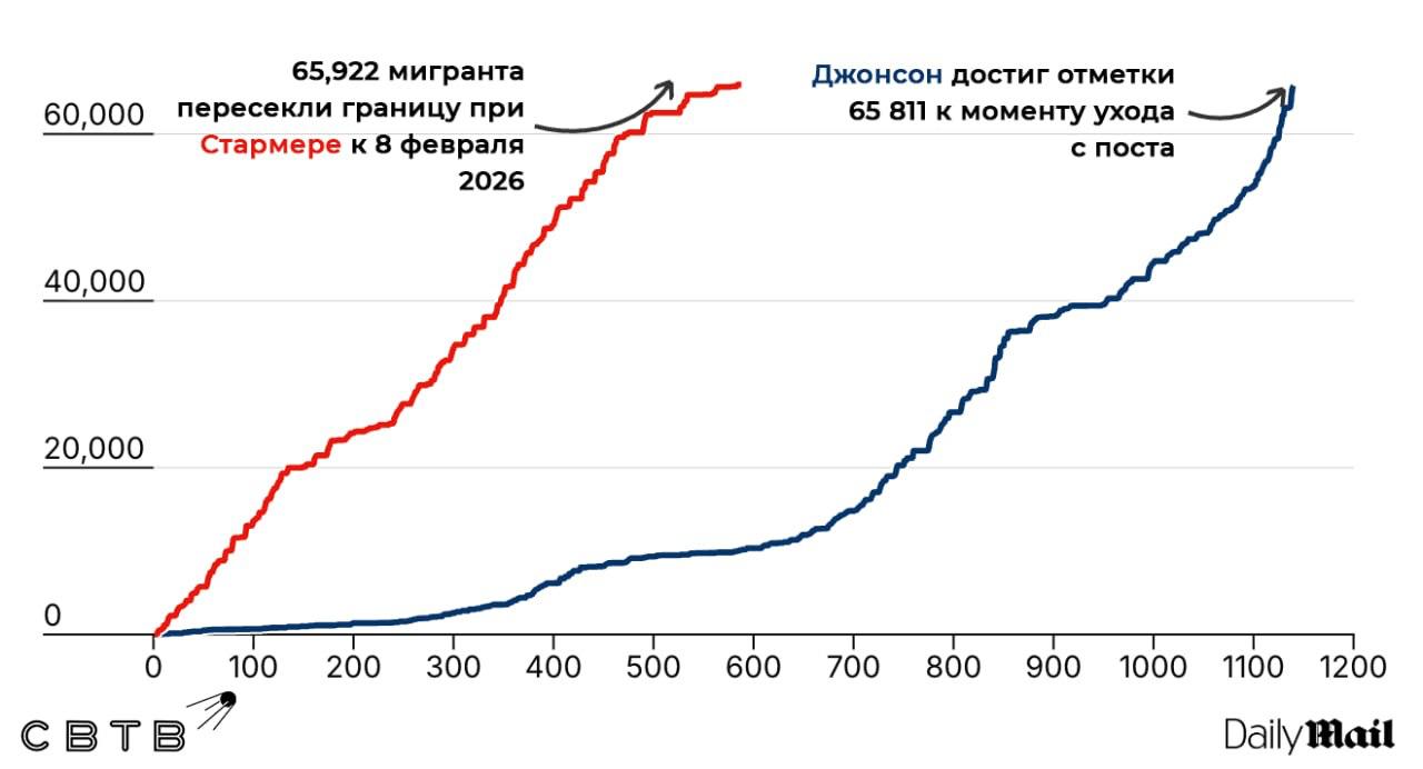 При Кире Стармере в Великобританию прибыло больше нелегалов чем при любом другом премьер министре В воскресенье на острова прибыли 219 мигрантов в результате чего общее число прибывших достигло 65 922 превысив предыдущий максимум в 65 811 человек установленный Борисом Джонсоном При этом премьер Стармер находится на посту всего полтора года Одним из первых его действий как главы кабмина стала отмена соглашения предыдущего правительства о высылке нелегалов в Руанду Главная идея лейбористов по борьбе с нелегальной миграцией соглашение с Францией по принципу один въезжает один выезжает которое позволяет отправить часть нелегалов обратно через Ла Манш Однако министр внутренних дел пакистанка Шабана Махмуд на прошлой неделе признала перед депутатами парламента что сделка очевидно пока не повлияла на цифры В конце прошлого года стало известно что каждое пятое социальное жилье в Англии и Уэльсе занято мигрантами Согласно исследованию 19 2 социальных домов занимают домохозяйства где глава семьи родился за пределами Великобритании А несколько дней назад британские власти под покровом ночи завезли в маленький английский городок с население 20 000 человек 500 миграционных преступников Задонатить через бота Patreon Предложить новостей