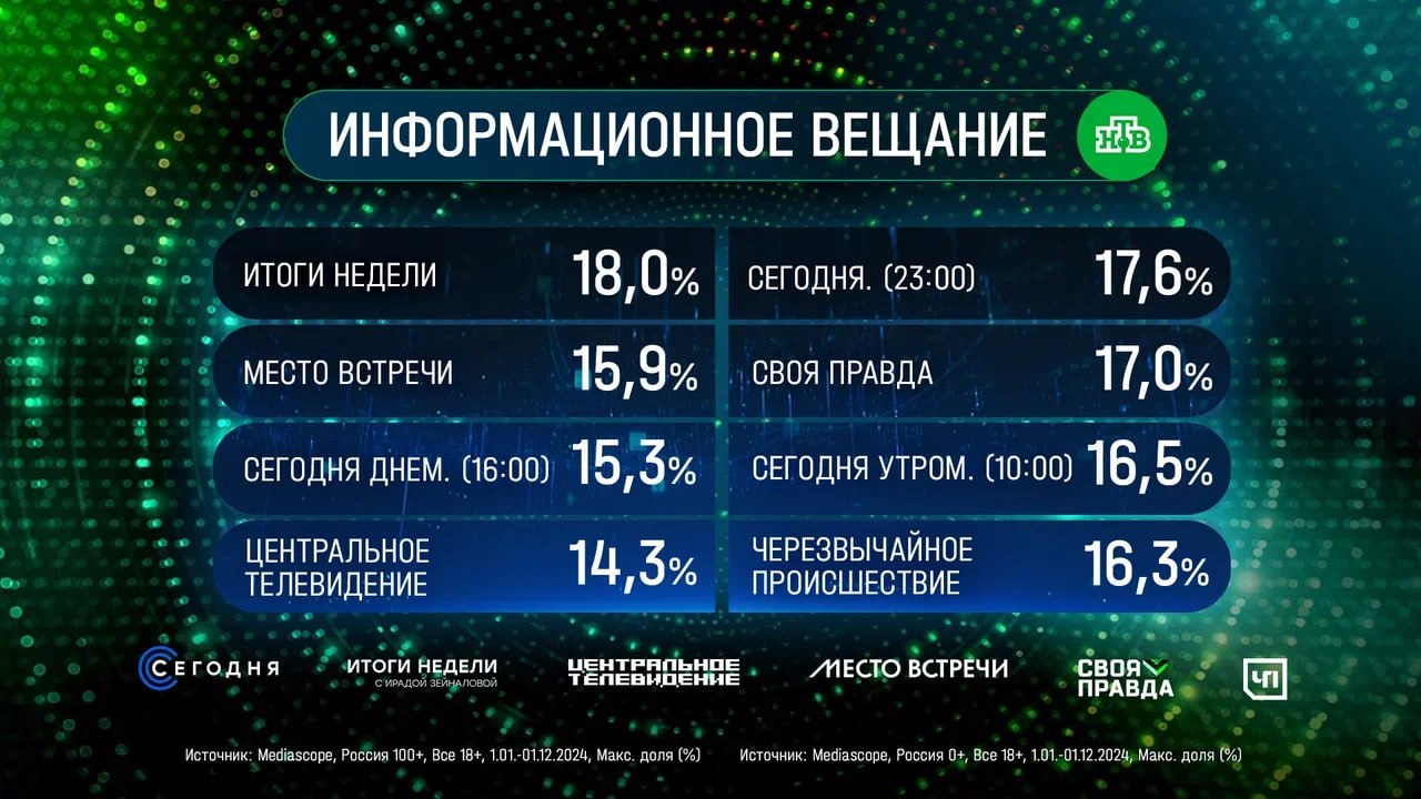 Сериал «Невский. Близкий враг» стал лидером года  Телеканал НТВ подвел итоги года. Детективный сериал «Невский. Близкий враг» оказался лидером 2024 года года аудитории старше 18 лет среди всех отечественных телеканалов.  Ему удалось обогнать таких конкурентов, как сериалы телеканала «Россия 1» «Склифосовский» и «Алла-такси» зрительский рейтинг которых оказался ниже.  Помимо этого, сообщается, что в десятку самых популярных сериалов 2024 года вошли еще четыре кинопроекта телеканала НТВ: очередной сезон детектива «Шеф»  доля — 15,6% , детективы «Комитет»  доля — 15,2%  и «Варяги»  доля — 15,9% , а также военная драма «Самогон»  доля — 16,9% .  В 2024 году в эфир НТВ вышло 40 премьерных сериалов, из них 30% – франшизы. Средняя доля остросюжетных новинок составила 12,6% среди зрителей старше 18 лет, доля франшиз канала – 13,2%  Россия, 0+ . Всего в библиотеке НТВ – 26 франшиз.  Шоу НТВ – в топе среди всех музыкальных проектов на российском телевидении. «Маска» – лучшее шоу последних 11 лет и лучшая развлекательная программа последних 8 лет на российском телевидении.   Информационное вещание остаётся визитной карточкой НТВ. В 2024 году средняя доля новостного вещания среди зрителей России старше 18 лет составила 10,7%, доля среди московских зрителей выросла на 7% и составила 12,0%. Так, в топ лучших итоговых информационно-аналитических программ 2024 года вошли два информационных проекта НТВ – «Итоги недели» с долей 18,0% и «Центральное телевидение» с Вадимом Такменёвым с долей 14,3%. Доля социально-политического ток-шоу «Место встречи» с Андреем Норкиным выросла на 11% и составила 12,7% в аудитории 18+, максимальная доля – 15,9%  Россия 100+ .  НТВ в очередной раз занял второе место по популярности у зрителей среди всех федеральных телеканалов Российской Федерации.  Подписывайтесь