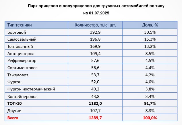 По состоянию на 1 июля российский парк прицепов и полуприцепов для грузовых автомобилей насчитывает 1,3 млн единиц. Наибольшую долю в парке  30,5%  занимают бортовые прицепы, следует из данных агентства НАПИ.