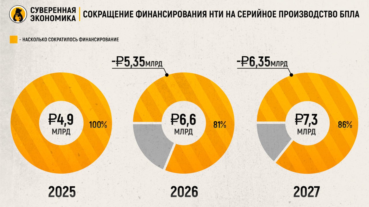 Фонд НТИ полностью лишили субсидии на серийное производство новых беспилотников на 2025 год  «Суверенная экономика» выяснила, что Фонду Национальной технологической инициативы, который является одним из основных распределителей средств в нацпроекте БАС, сократили финансирование. Речь идет о затратах бюджета на создание серийного производства БПЛА на базе научно-производственных центров, говорят наши источники в правительстве. Так, в 2025 году сокращение составит 100% или ₽4,9 млрд. В 2026 году НТИ недополучит на указанные цели ₽5,3 млрд, что составляет 81% от ранее запланированного финансирования. В 2027 году поддержка снизится на 86% или на ₽6,3 млрд.   Информацию подтвердили как собеседник «Суверенной экономики», так и в самом Фонде НТИ. Однако на наш запрос в организации ответили, что новую редакцию бюджета целесообразно обсуждать лишь после ее утверждения Госдумой. Сейчас идет работа по балансировке бюджета, добавили в Фонде.  Ранее «Суверенная экономика» писала, что государство сократит научные изыскания на беспилотники на ₽82 млрд. Больше всего пострадают сфера НИОКР и подготовка кадров — эти направления будут финансировать в последнюю очередь, говорят наши собеседники в правительстве. Из-за этого может быть пересмотрен порядок обязательств научно-производственных центров и инновационных долин перед их резидентами — многие могут лишиться обещанных ранее мер поддержки.