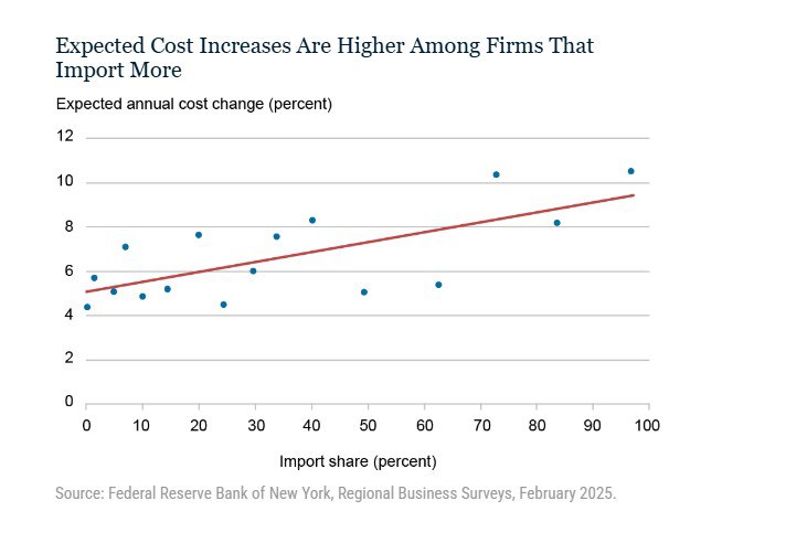 В США ожидаемый рост затрат выше среди фирм, которые больше импортируют. Причина – тарифы администрации Трампа. Около 82% компаний сферы услуг и 86% производственных компаний, участвовавших в опросе, сообщили об использовании импортных затрат, что говорит о глобально интегрированной природе компаний в экономике США. Диаграмма показывает, что ожидаемое увеличение затрат для тех, у кого нет импорта, составит около 5%, в то время как те, кто импортирует все свои ресурсы, ожидают увеличения затрат примерно на 9%.