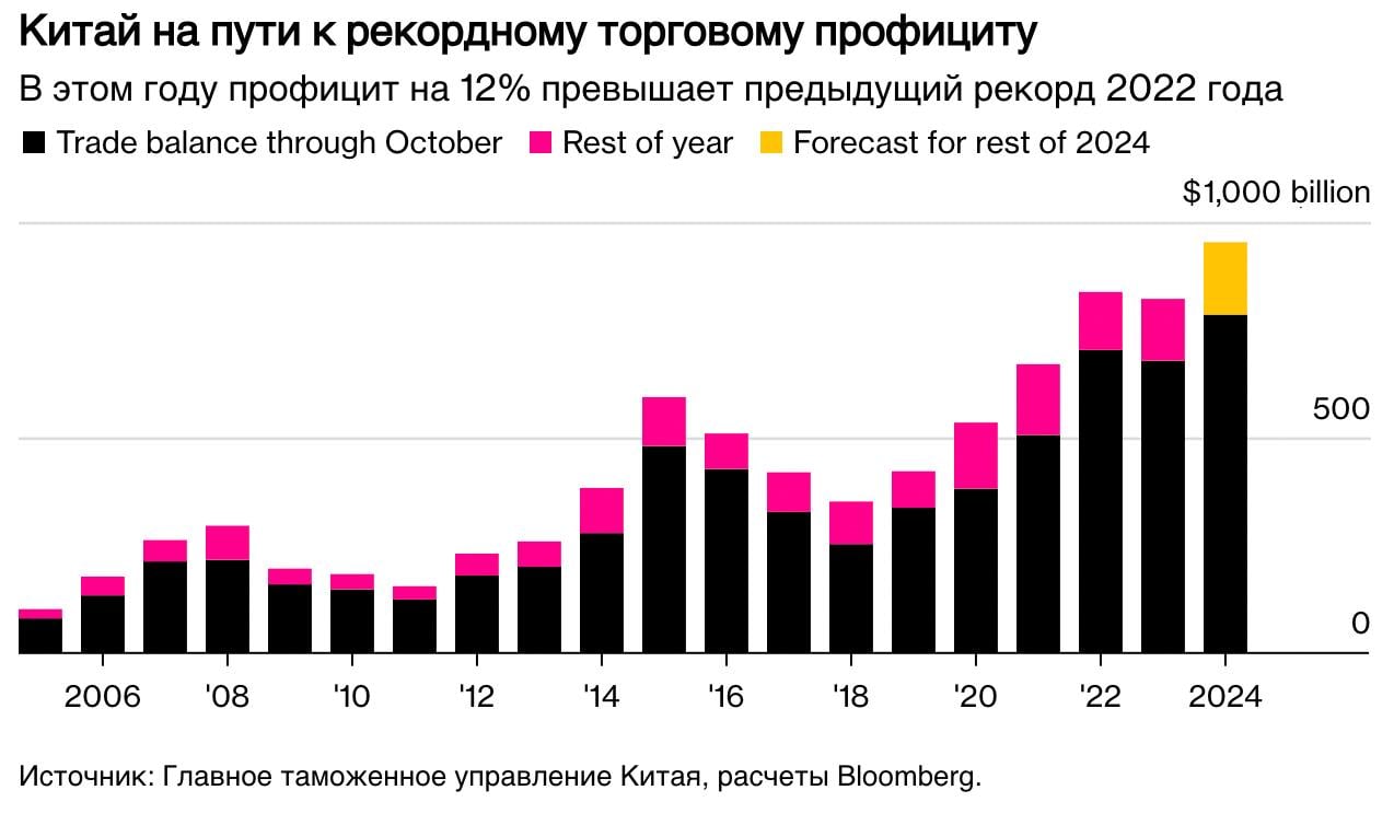 Профицит торгового баланса Китая приближается к $1 трлн. Показатель составил +$785 млрд за первые 10 месяцев, +16% к прошлому году.  В годовом выражении профицит торговли с США вырос на 4,4%, с ЕС на 9,6%  и почти на 36% с 10 странами Юго-Восточной Азии.  По мнению Блумберг, такое положение вещей ставит КНР на путь столкновения с некоторыми из крупнейших экономик мира.   Выразиться это может в повышении таможенных пошлин на китайские товары и ответные действия, включая меры господдержки экспорта и ослабление курса юаня.