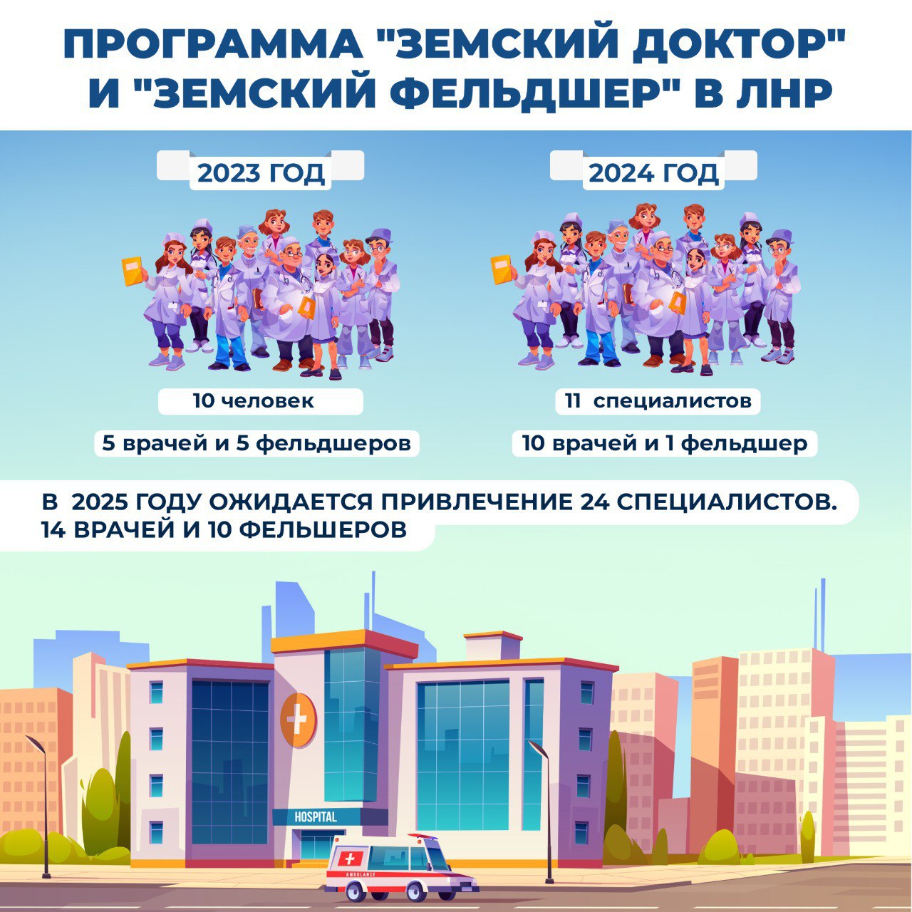 ‍ В этом году в ЛНР планируют привлечь к программам "Земский доктор" и "Земский фельдшер" 30 специалистов  С 6 врачами уже заключены договоры, сообщила министр здравоохранения ЛНР Наталия Пащенко.  По ее словам, согласно предварительным заявкам, в период с 2026 по 2028 годы ежегодно в медорганизации в малых населенных пунктах Республики планируется привлекать по 50 медицинских работников: по 35 врачей и 15 фельдшеров.  ⏺Напомним, программы "Земский доктор" и "Земский фельдшер" работают на территории ЛНР с 2023 года.   "В первых год реализации программы в ней приняли участие 10 человек: 5 врачей и 5 фельдшеров. Это положило начало успешной реализации проекта. В 2024 году начали работать еще 11 медицинских специалистов: 10 врачей и 1 фельдшер скорой помощи", - рассказала министр.  В этом году уже удалось привлечь 27 "земских" медиков. Среди них - 21 врач и 6 фельдшеров. Они уже приступили к работе в различных медицинских учреждениях Республики.