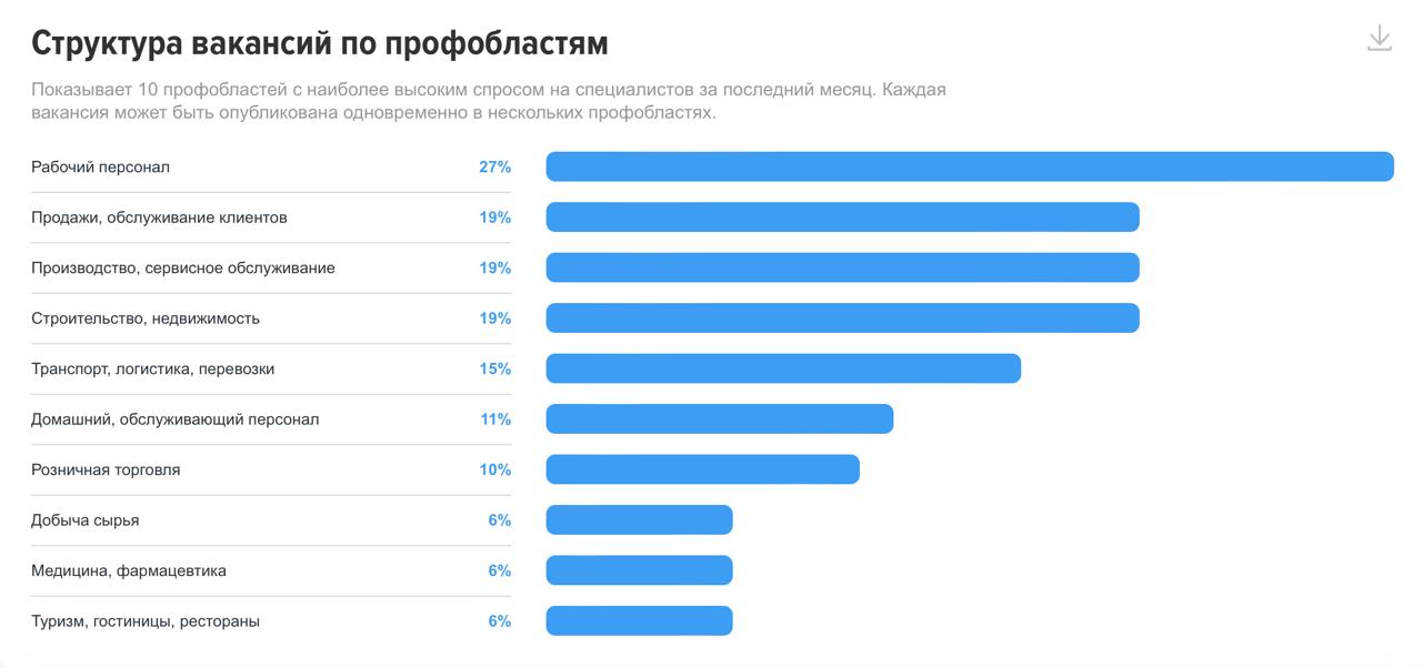Рынок труда в Хабаровском крае: дефицит рабочих рук снижается?  Изучили тенденции спроса и предложения на рынке занятости в регионе в 2025-м и обнаружили несколько любопытных тенденций. За первые четыре месяца года резюме стало заметно больше, а вот количество вакансий, напротив, сократилось.   При этом несколько лет подряд мы наблюдали скорее укрепление обратной тенденции, что приводило к кадровому голоду на предприятиях и тормозило рост экономики, хоть и помогало наращивать зарплаты в условиях борьбы за специалистов.   ‍ Количество вакансий последовательно падает к 2025 году, посчитали исследователи hh.ru. Их количество подросло к аналогичному периоду 2024-го лишь однажды - в январе на 4%. Дальше только падение - на 6% в феврале, на 12% в марте и на 19% в апреле. При этом весь 2024-й количество резюме росло ударными темпами - на 30-40% по сравнению с 2023 годом.   ‍ Резюме, напротив, стало сильно больше. Их количество с января по апрель стабильно росло на 33-38% к аналогичному периоду прошлого года. Тогда как в 2024-м такого прироста не наблюдалось  6-12% . Рост спроса и падение предложения привели к тому, что хабаровский рынок труда выровнялся, и по собственной оценке hh.ru шагнул от «дефицита соискателей» в категорию «умеренная конкуренция за рабочие места».   ‍ И хотя выбора стало больше, краевые работодатели все равно поднимают зарплату быстрее, чем это происходит в среднем по России. В регионе с января по апрель включительно предложение выросло с 75,8 до 79,9 тысяч рублей, по стране - с 73,4 до 75 тысяч. А вот запросы работников стабильны - с января по апрель они остаются на отметке в 70 тысяч и не растут. В среднем по России соискатели увереннее и просят 75,6 тысячи в месяц.