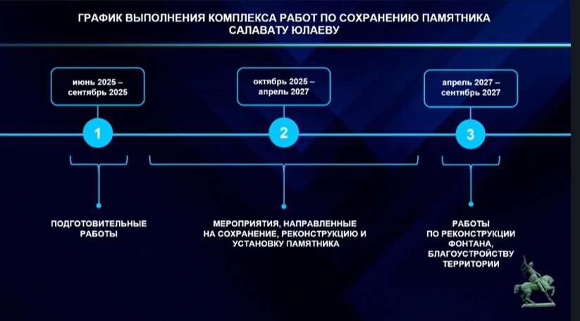 В Уфе начинается реконструкция памятника Салавату Юлаева, до 30 июня вся площадь будет закрыта. Демонтаж памятника в мастерскую пройдет осенью, а завершатся работы закончится в 2027 году. Весь процесс работы будет контролировать общественная комиссия и российская Академия Художеств.