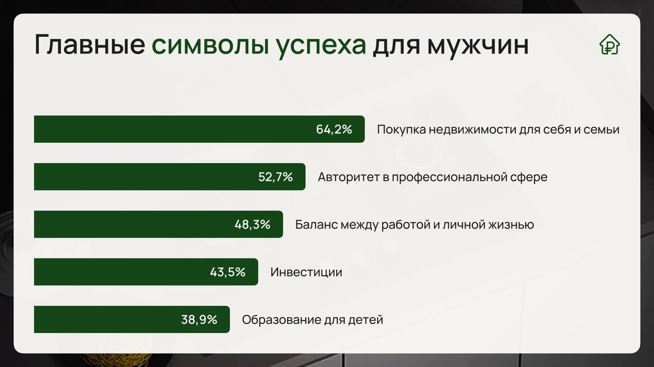 Мужчины считают главным достижением в жизни собственное жилье 64 опрошенных мужчин заявили что покупка недвижимости квартиры дома дачи для себя и семьи является для них главным символом успеха На втором месте влияние и авторитет в профессиональной сфере 53 На третьем баланс между работой и личной жизнью 48 Топ 5 факторов личного успеха замкнули инвестиции включая покупку инвест недвижимости и образование для детей В опросе приняли участие 1 5 тыс москвичей Они могли выбрать до трех ключевых по их мнению маркеров состоявшейся жизни Но исследование проводила девелоперская компания поэтому есть повод сомневаться в результатах А вы считаете владение недвижимостью главным маркером успеха в жизни новости IF Estate
