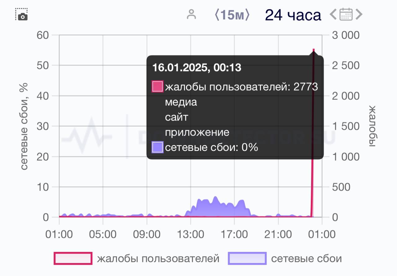 TikTok умер в России. Всего за минуту прилетело более тысячи жалоб на работу сервиса. Пользователи жалуются, что ничего не загружается.