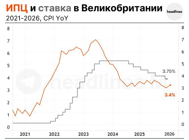 великобритания инфляция Investing про ИПЦ в Великобритании  Годовая инфляция в Великобритании выросла больше чем ожидалось в декабре что может склонить Банк Англии к приостановке снижения ставок на заседании 5 февраля  ИПЦ вырос на 3 4 в декабре превысив ожидаемый рост на 3 3 в ноябре 3 2  Это все еще намного ниже 40 летнего максимума в 11 1 в 2020 году но выше таргета Банка Англии в 2 investing com