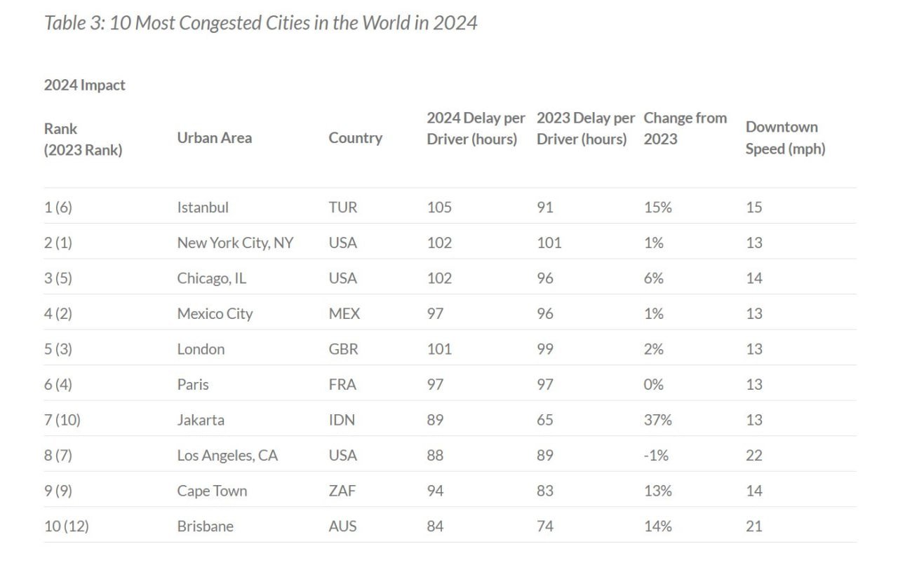 СТАМБУЛ ВОЗГЛАВИЛ РЕЙТИНГ САМЫХ ПЕРЕГРУЖЕННЫХ ГОРОДОВ МИРА С ТОЧКИ ЗРЕНИЯ ТРАФИКА  Среднестатистический водитель в Стамбуле потерял 105 часов в 2024 году из-за пробок. Об этом говорится в отчёте аналитической компании INRIX.  Крупнейший турецкий мегаполис обогнал по этому показателю такие города, как Нью-Йорк  102 часа , Чикаго  102 часа  и Мехико  97 часов .  Для сравнения: в 2023 году каждый автолюбитель в Стамбуле провел в пробках в среднем 91 час.  Средняя скорость движения по центру Стамбула в минувшем году составила 24 км/ч.