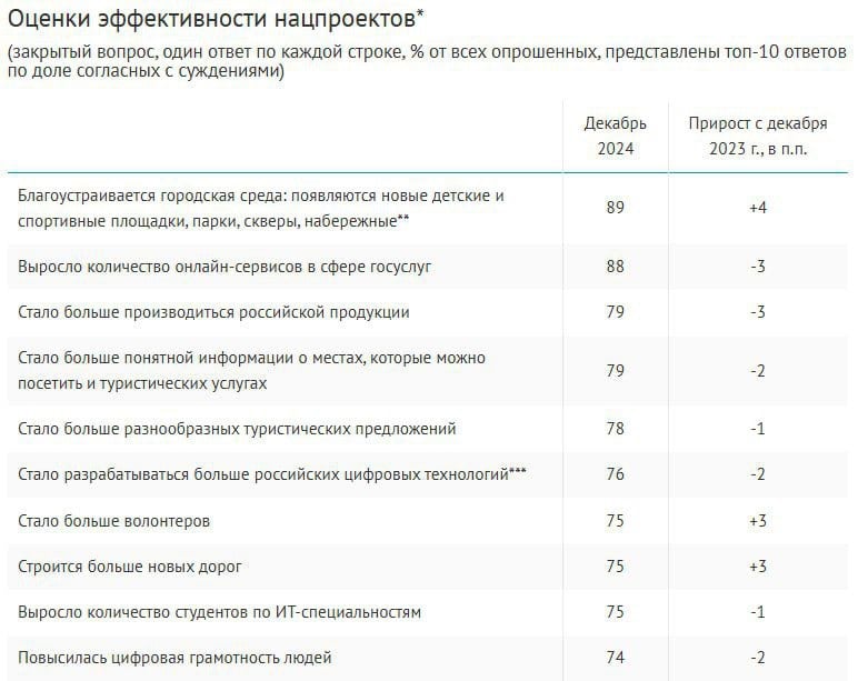 Информированность россиян о национальных проектах в течение последнего года сохраняется на уровне 73%. Самыми известными остаются «Демография» и «Здравоохранение»  77% и 74% соответственно .  Об отдельных направлениях в рамках реализации нацпроектов в среднем знают 58% опрошенных, лидер по узнаваемости – материнский капитал   98% .  Отмечая позитивные эффекты от национальных проектов, респонденты чаще всего говорят о благоустройстве городской среды  89% , положительных изменениях в онлайн-сервисах в сфере госуслуг  88% , производстве отечественной продукции  79% , сфере туризма  78% .  Опрос: ВЦИОМ